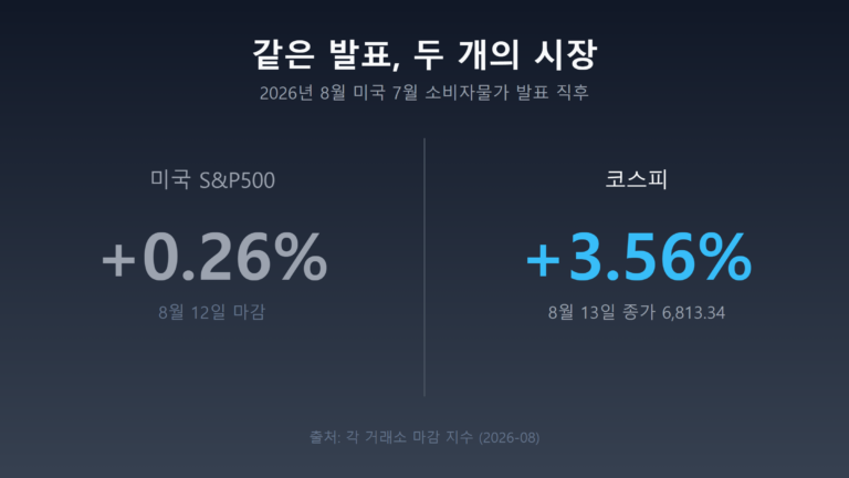 같은 미국 물가 발표에 미국 S&P500은 0.26%, 코스피는 3.56% 오른 것을 좌우로 비교한 표지
