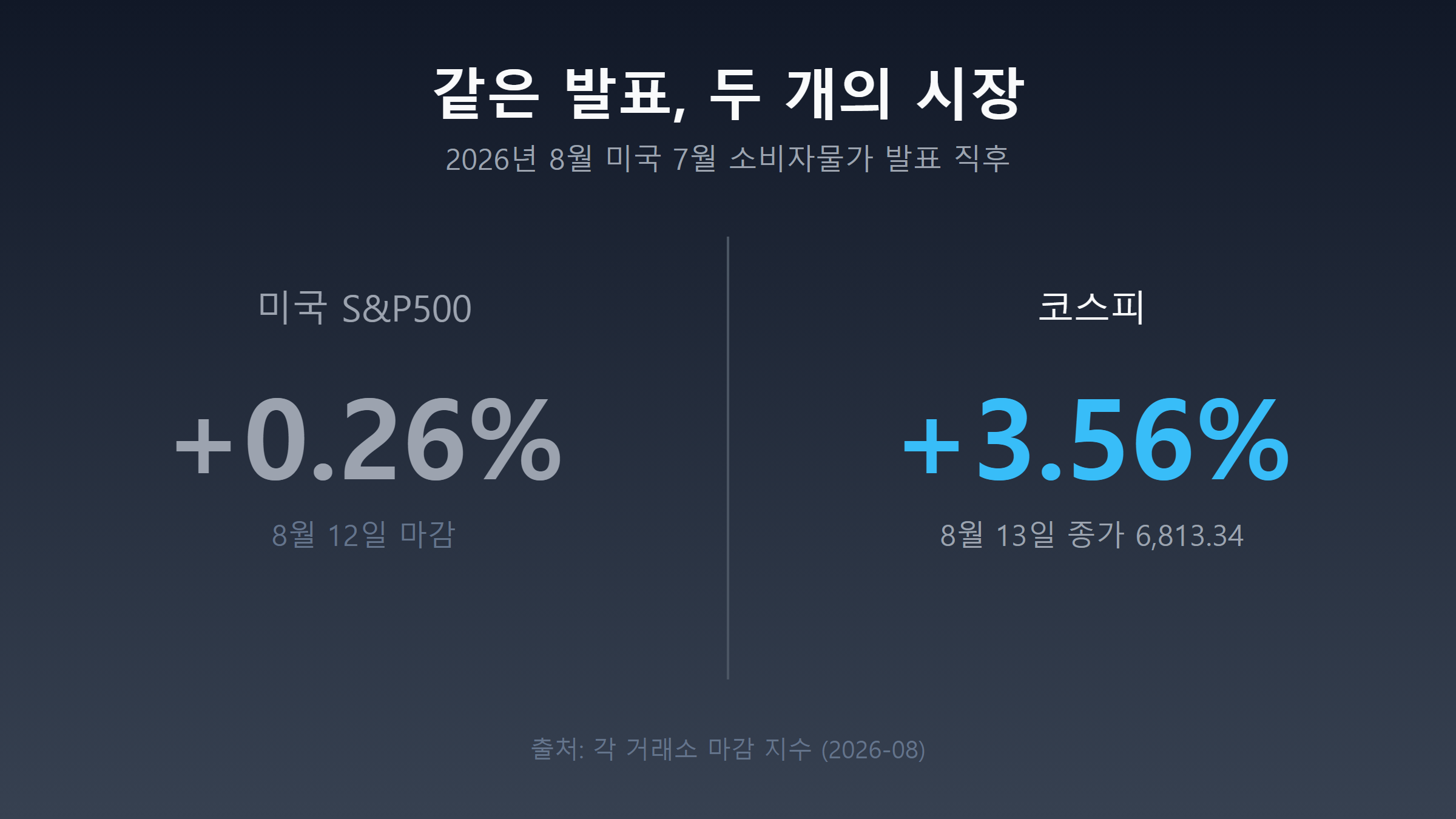 같은 미국 물가 발표에 미국 S&P500은 0.26%, 코스피는 3.56% 오른 것을 좌우로 비교한 표지
