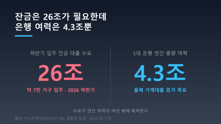 하반기 잔금 대출 수요 26조원과 5대 은행 연간 가계대출 여력 4조3300억원의 좌우 비교