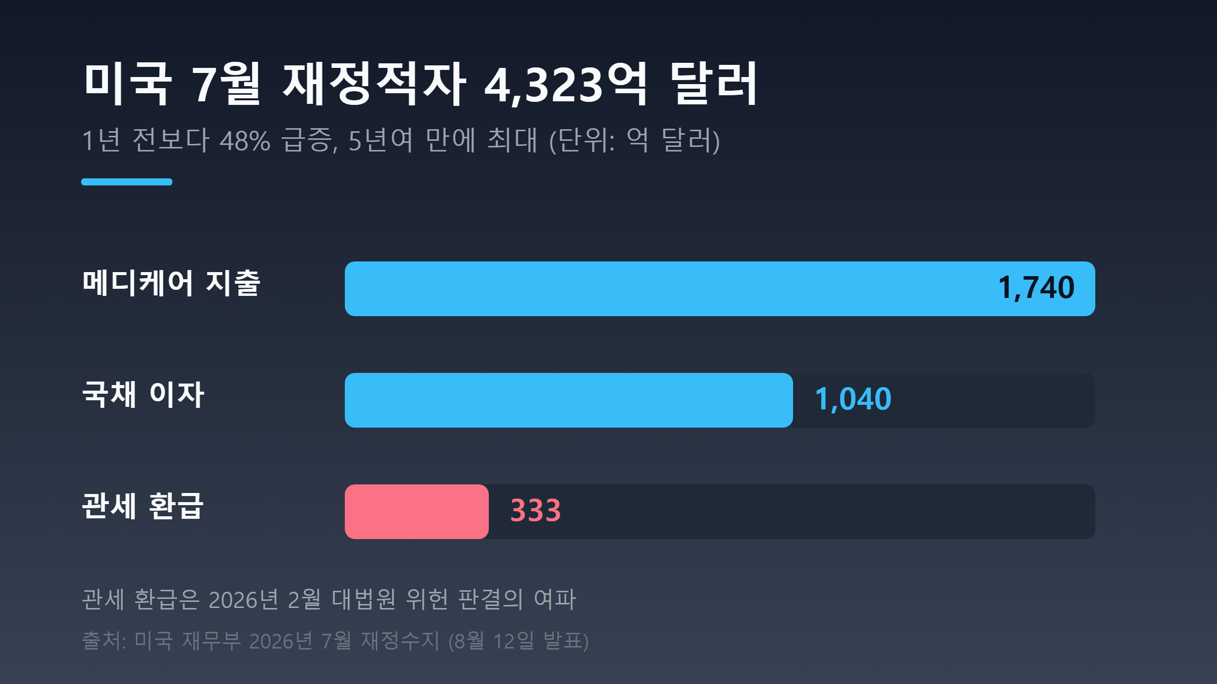 미국 7월 재정적자 4,323억 달러의 세 가지 원인을 가로 막대로 비교한 그래프