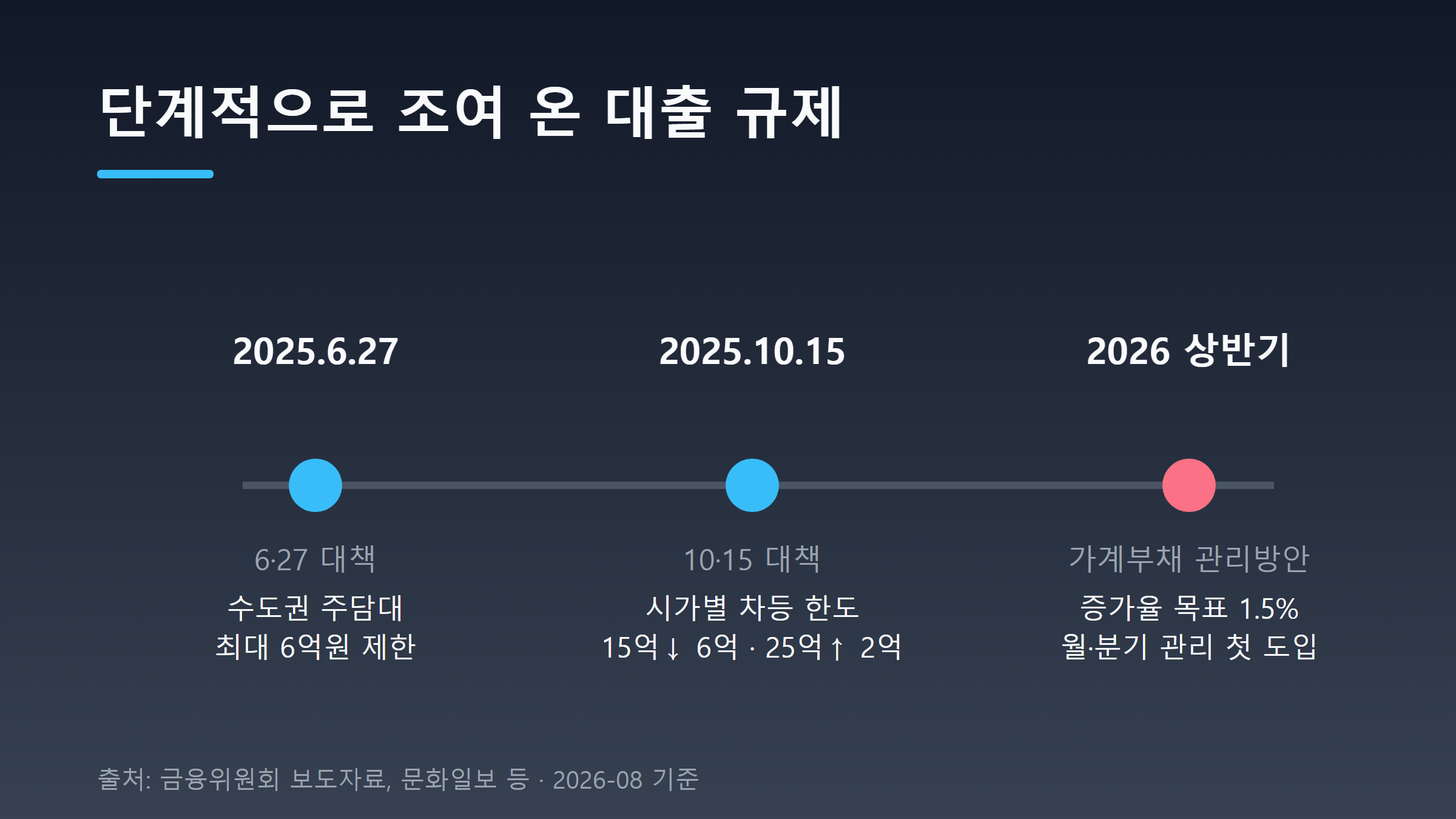 2025년 6·27 대책부터 2026년 가계부채 관리방안까지 규제 강화 흐름 타임라인