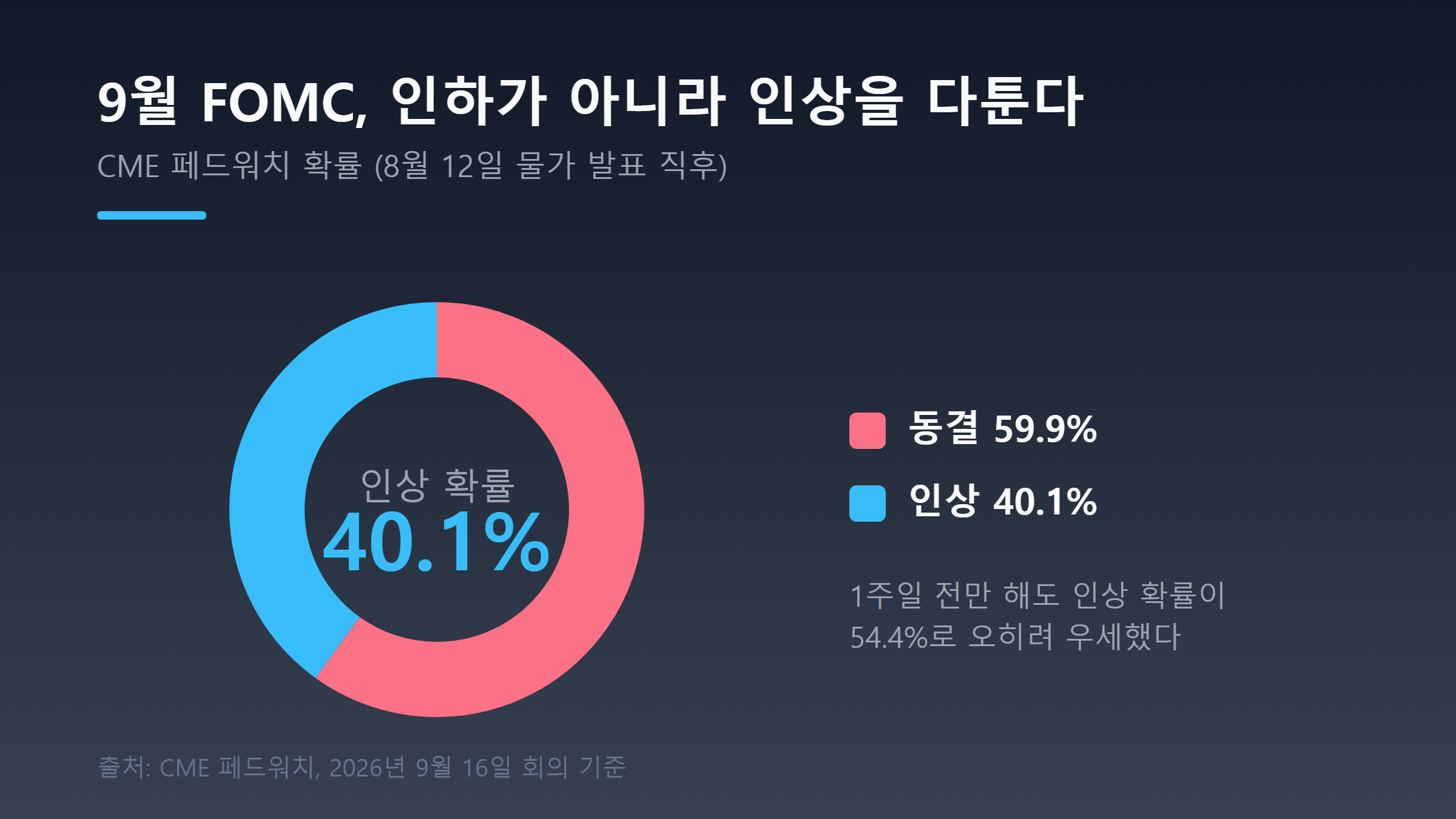 9월 FOMC 동결 확률 약 60%와 인상 확률 약 40%를 도넛으로 나타낸 그래프
