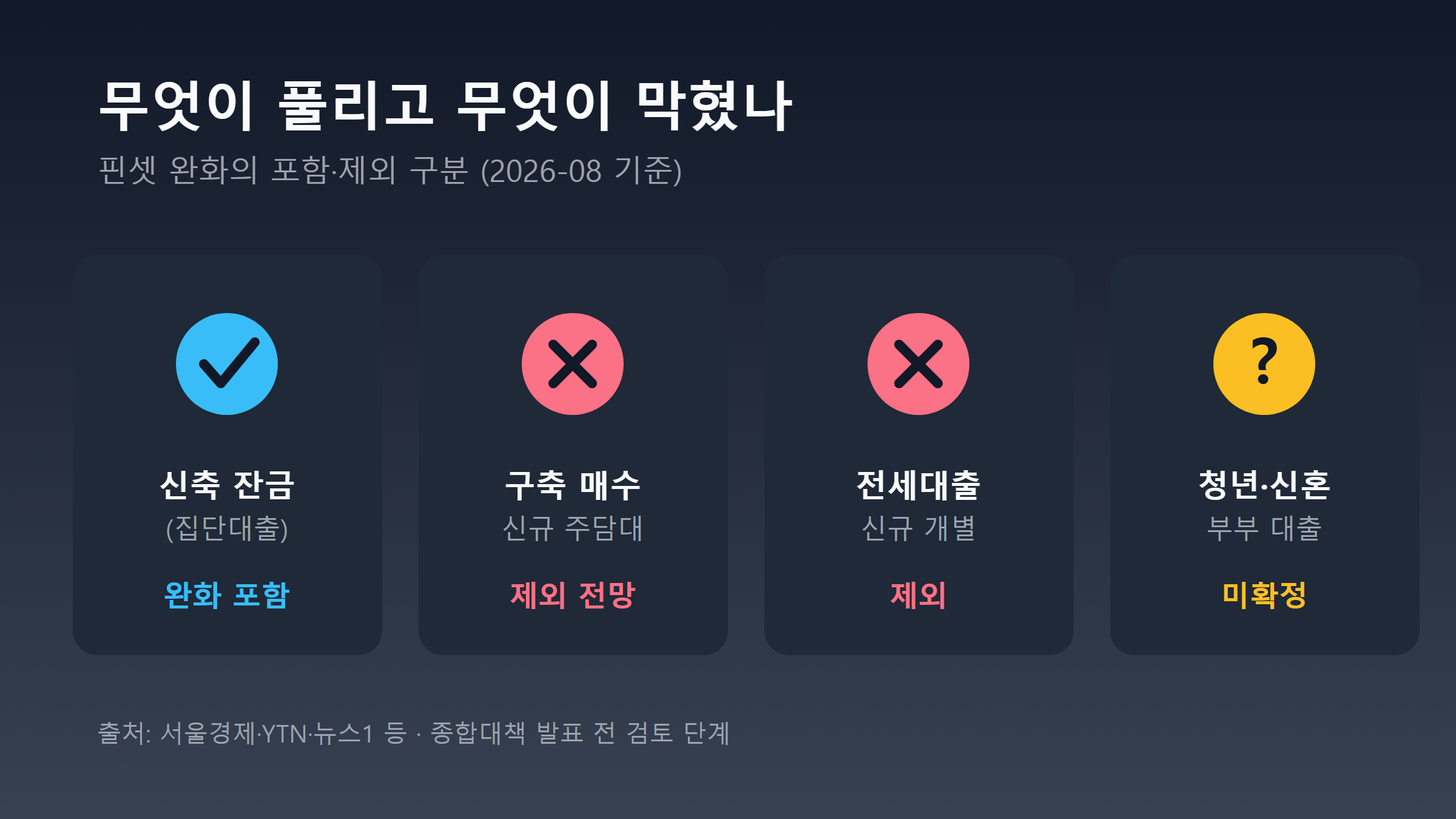 이번 핀셋 완화에서 포함된 대출과 제외된 대출을 구분한 카드 표