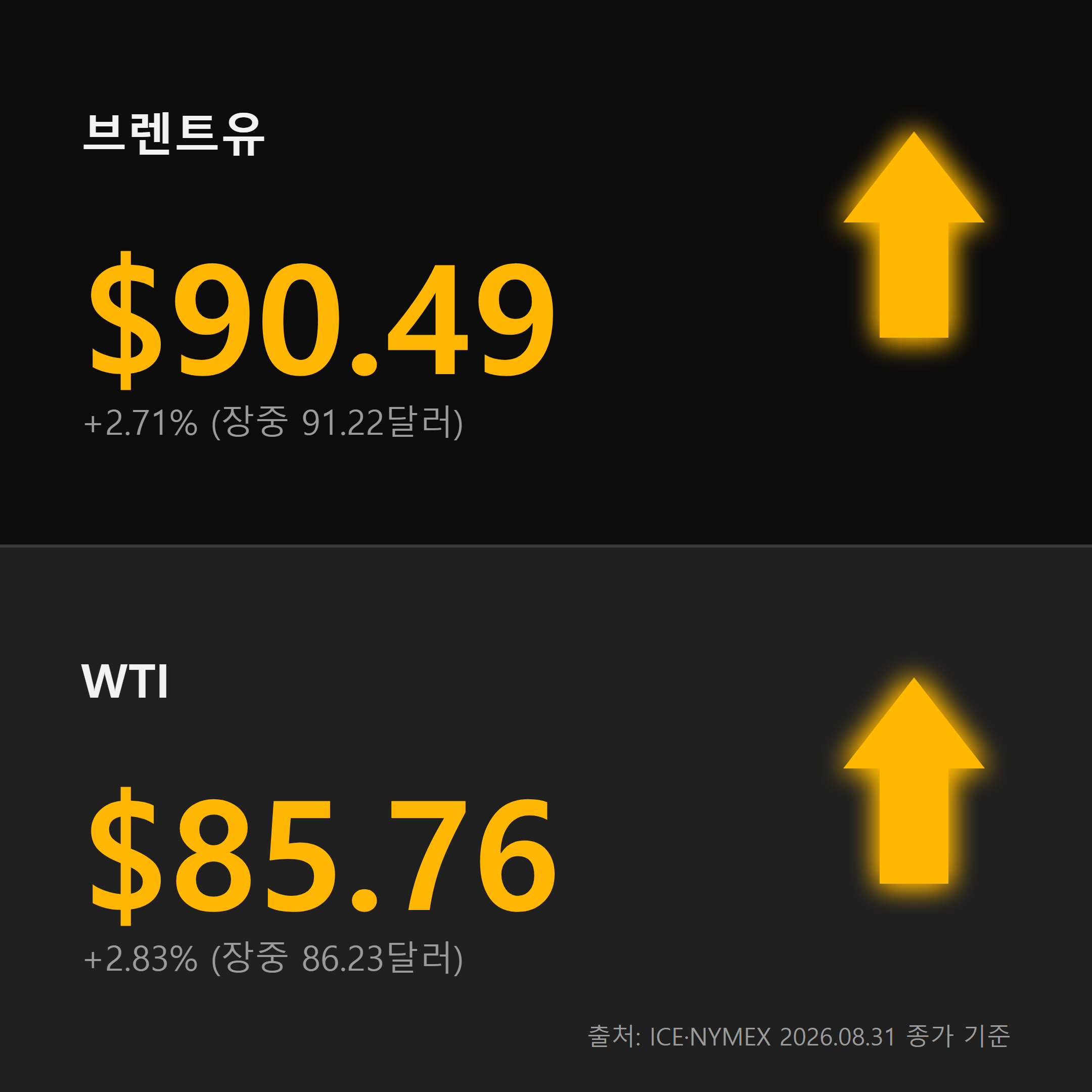 유가 급등 수치