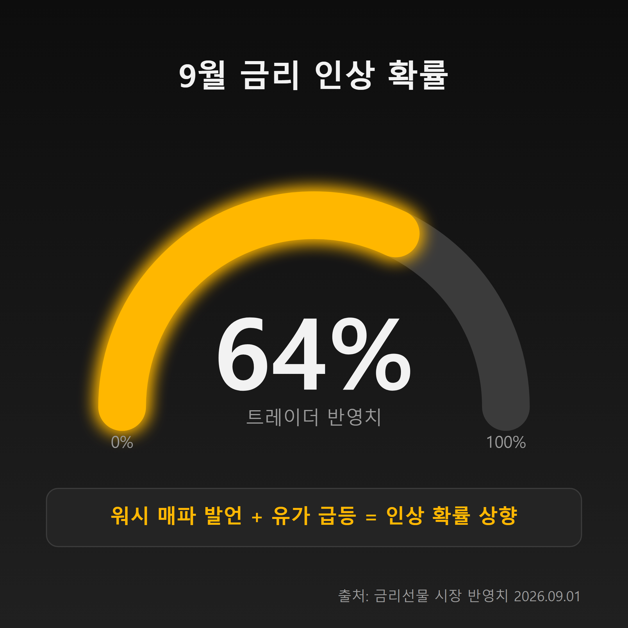 금리 인상 확률 해석