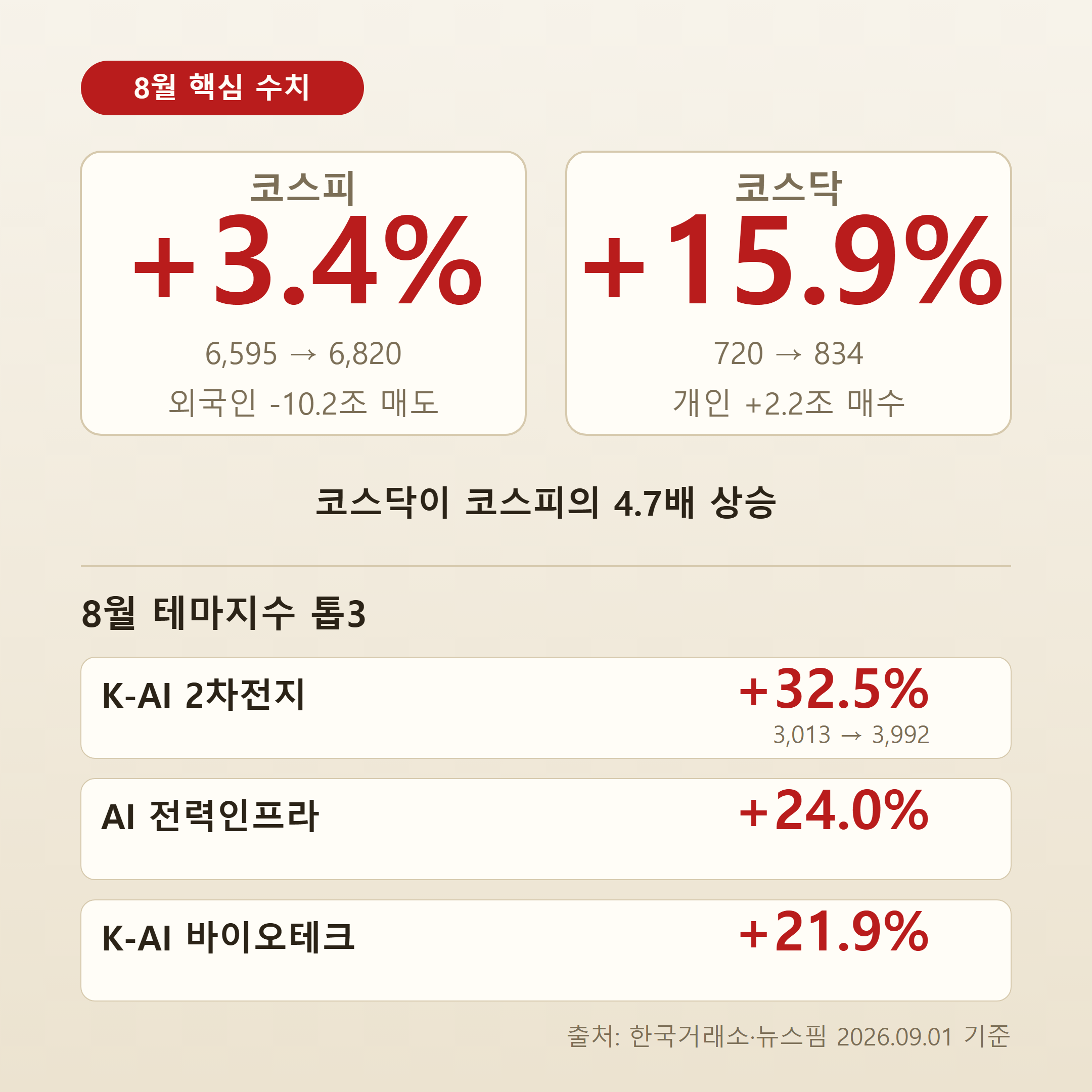8월 코스피 코스닥 핵심 수치 비교 인포그래픽