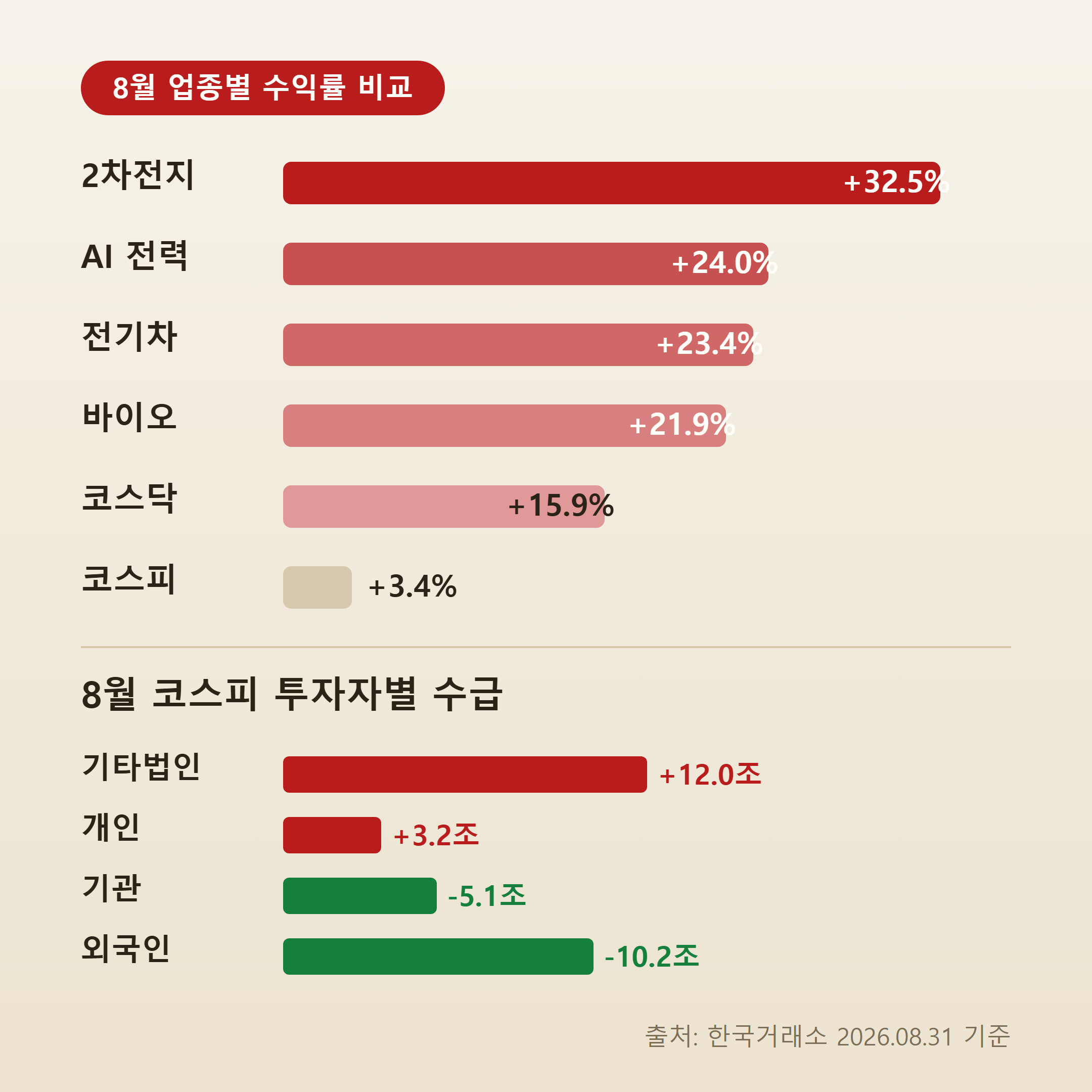 8월 업종별 테마지수 수익률 비교 인포그래픽
