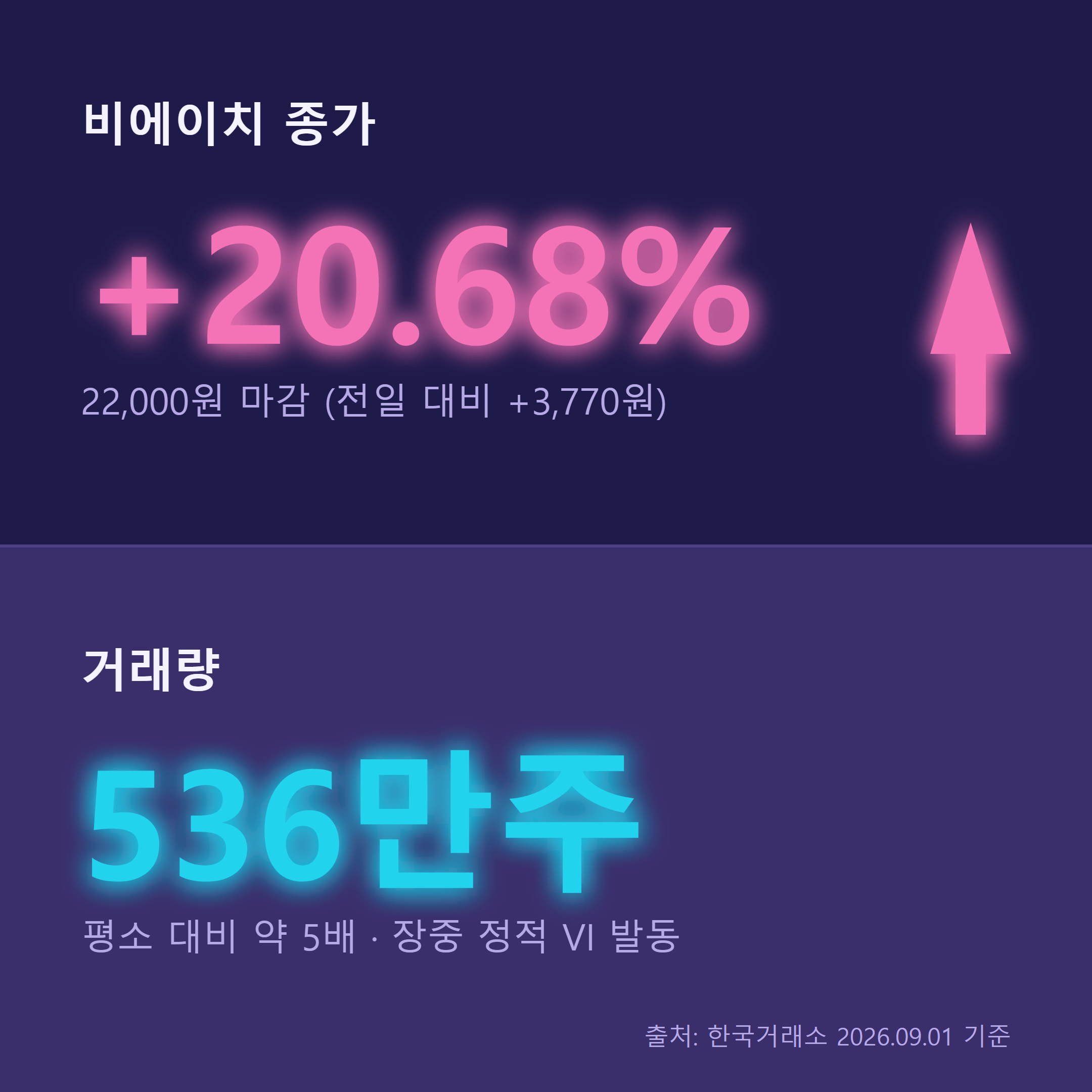 비에이치 +20.68% 핵심 수치