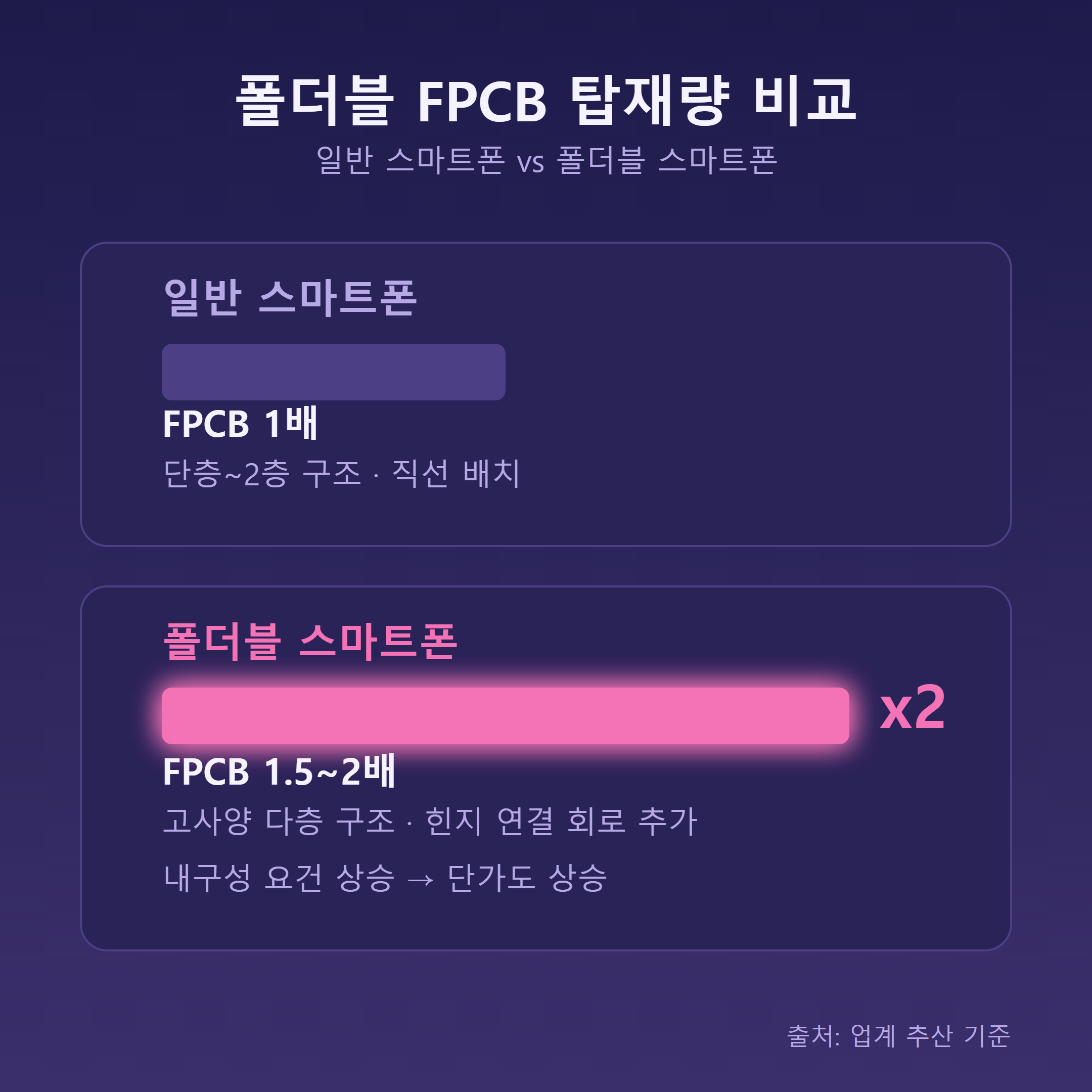 폴더블 수혜 구조 – FPCB 탑재량 비교