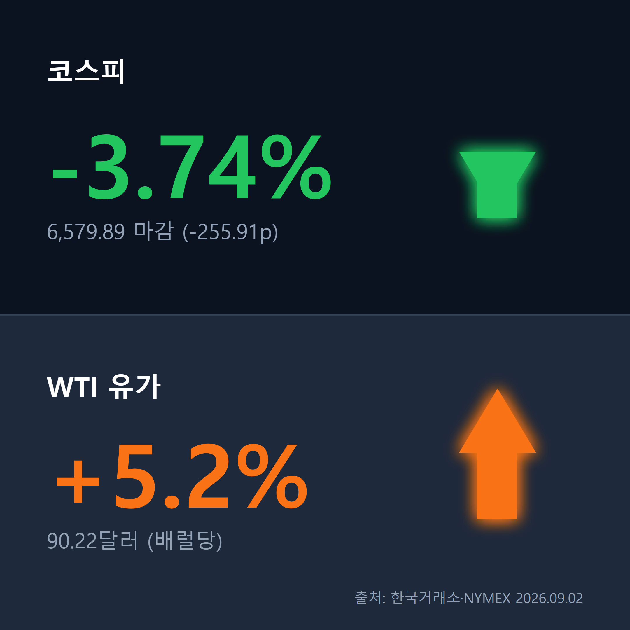 코스피 -3.74%와 WTI +5.2% 대비 인포그래픽