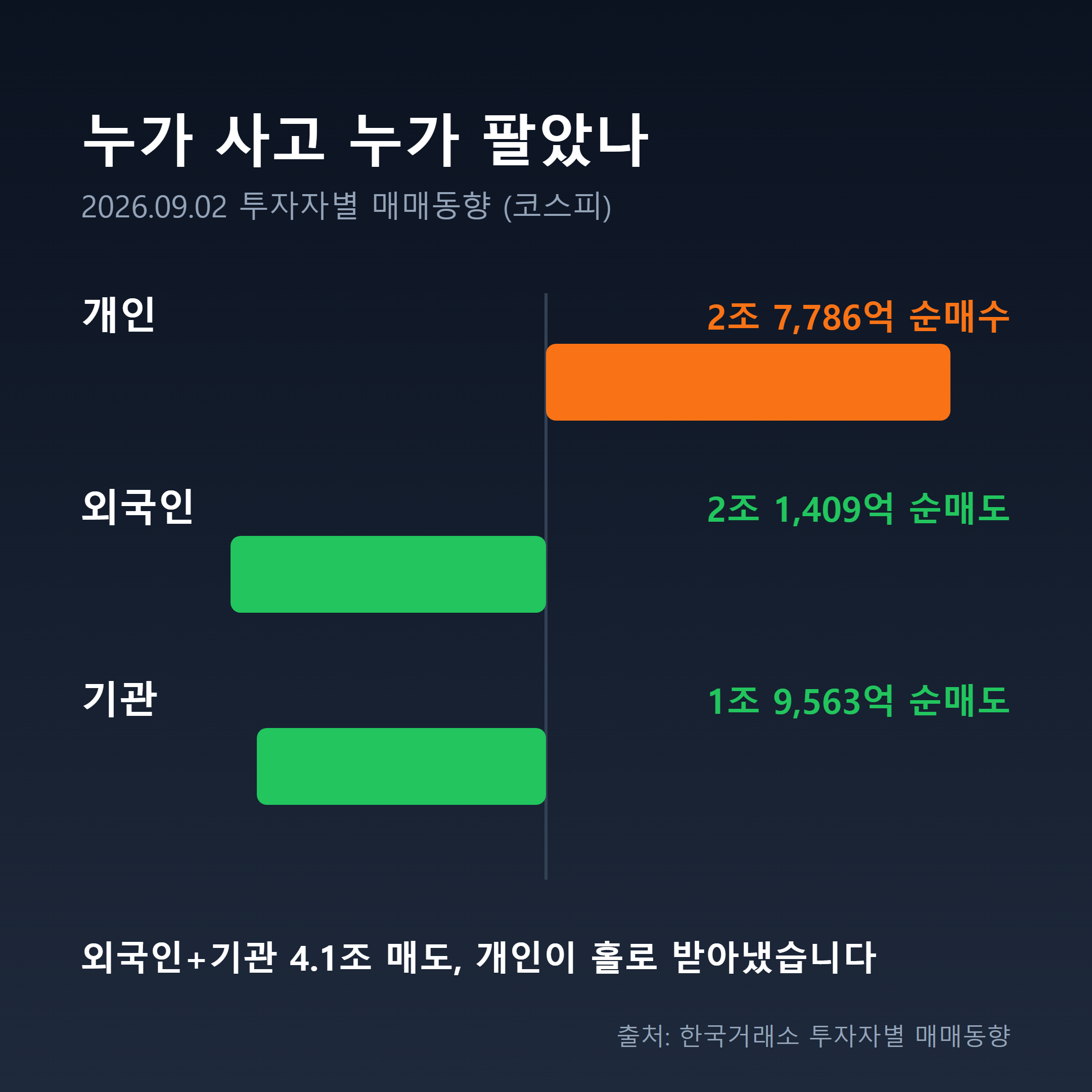 투자자별 수급 동향 인포그래픽