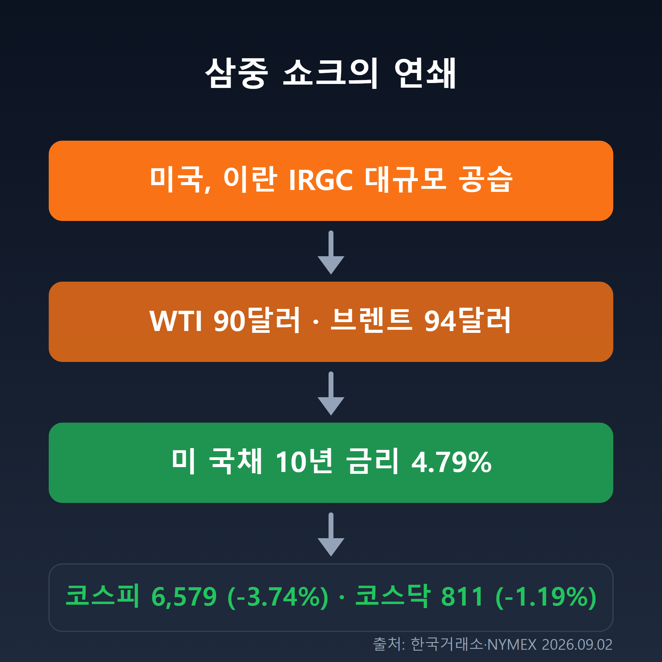 이란 공습에서 코스피 급락까지 삼중 쇼크 흐름도