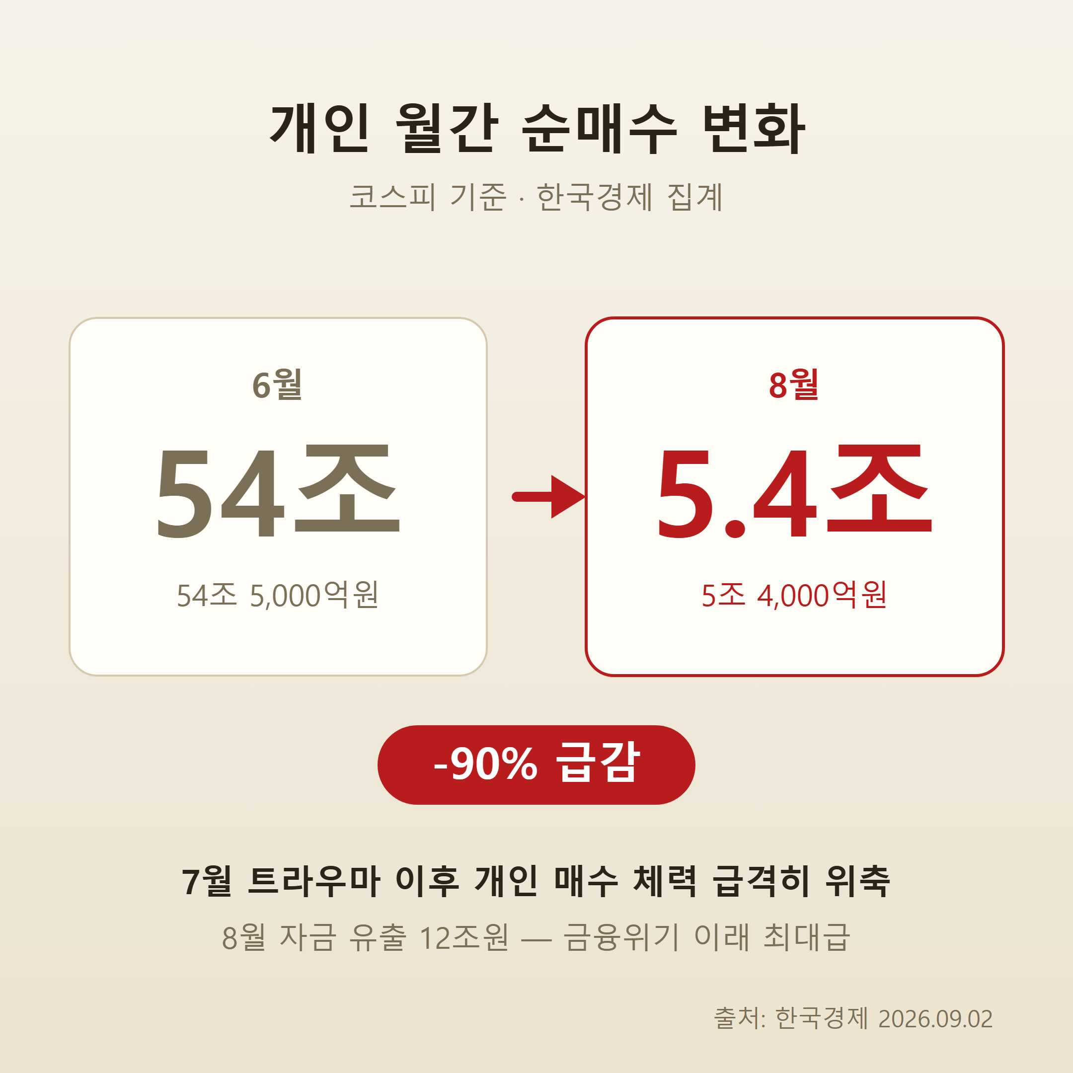 개인 순매수 54조에서 5.4조로 급감 인포그래픽