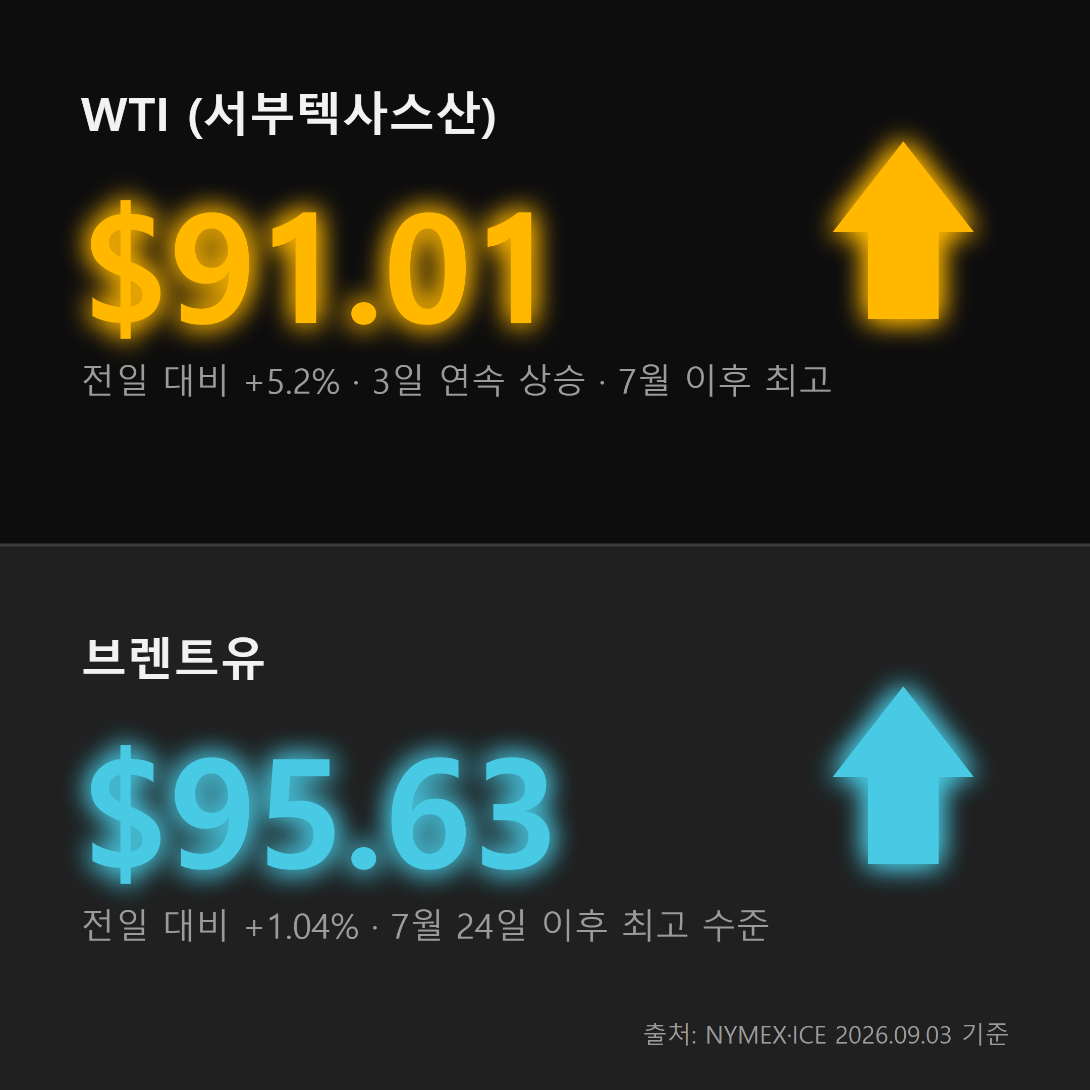 WTI 브렌트유 가격 비교 인포그래픽