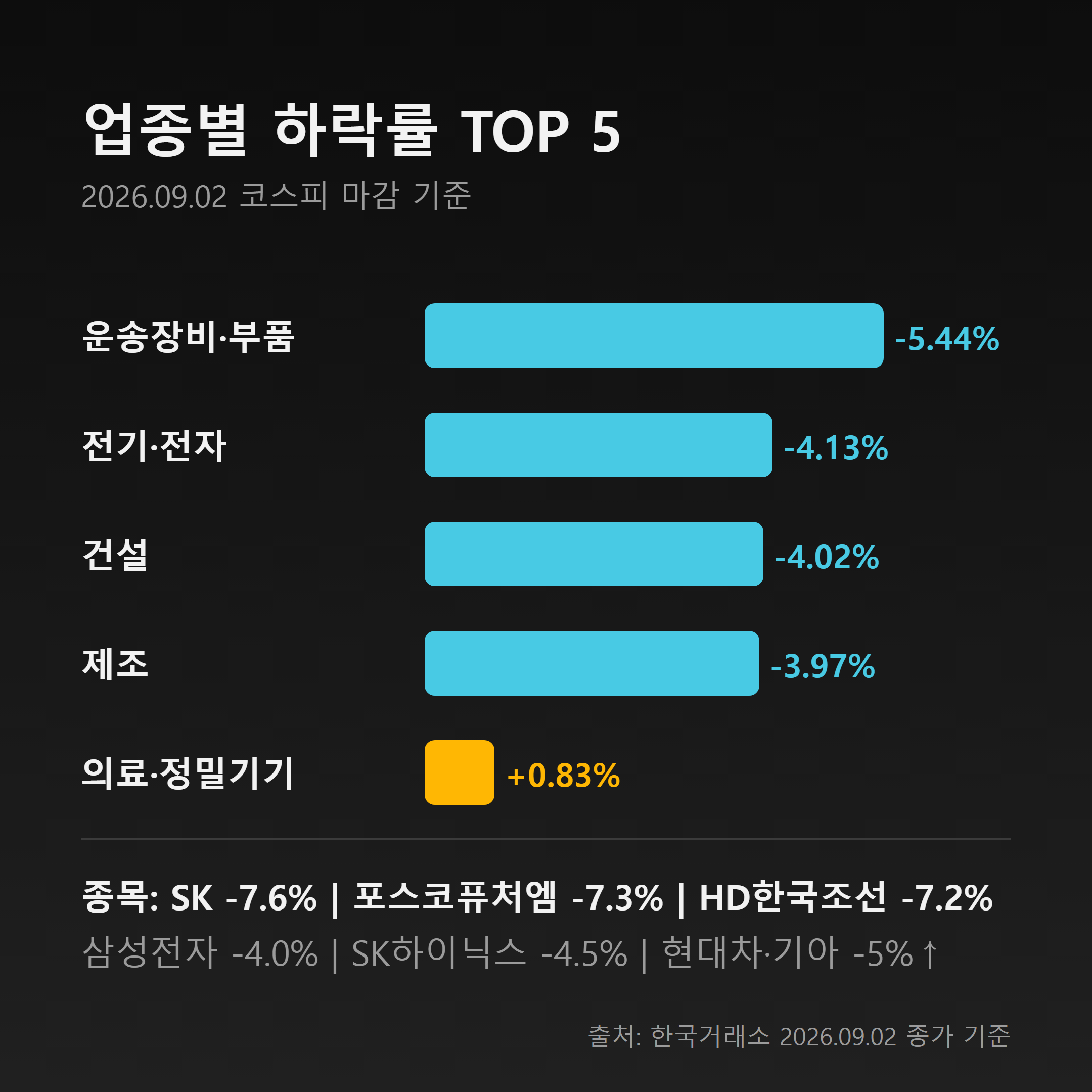 업종별 등락률 인포그래픽