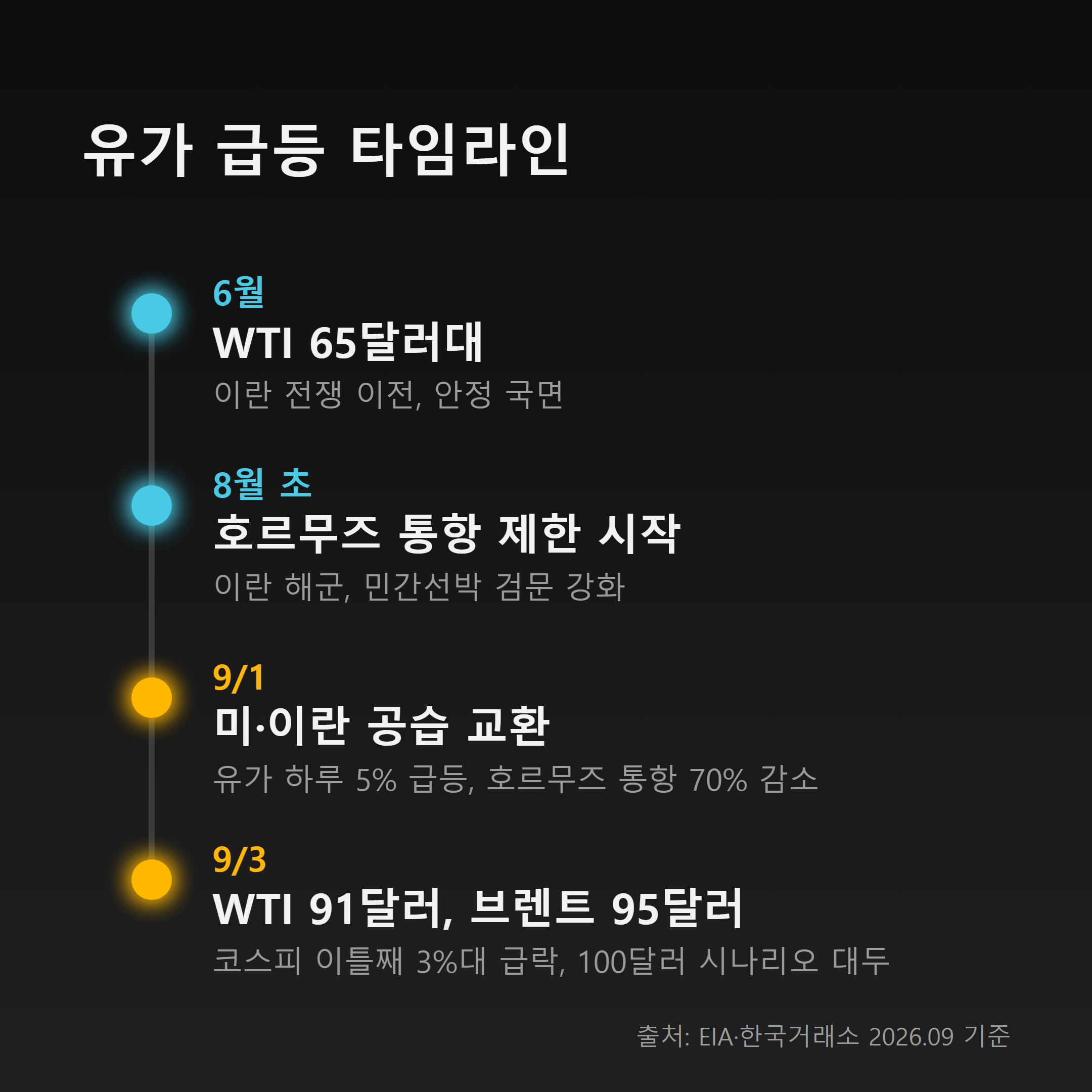 유가 급등 타임라인 인포그래픽