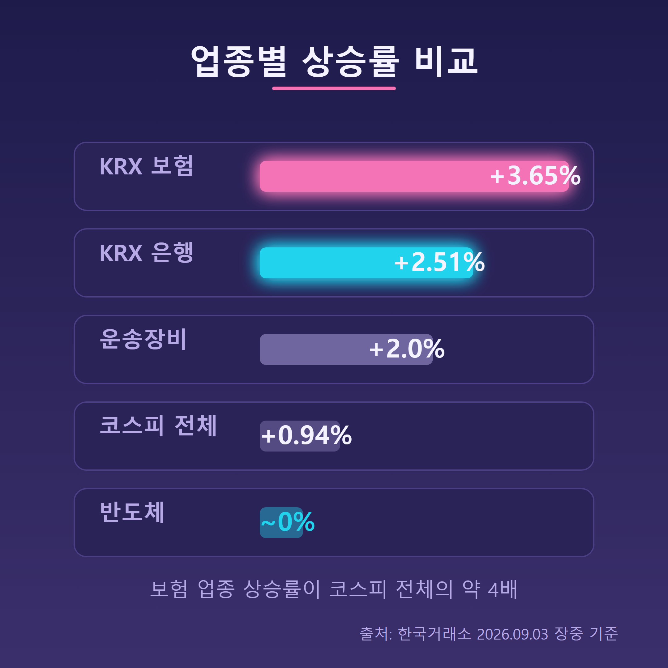 보험·은행 업종지수 상승률 비교