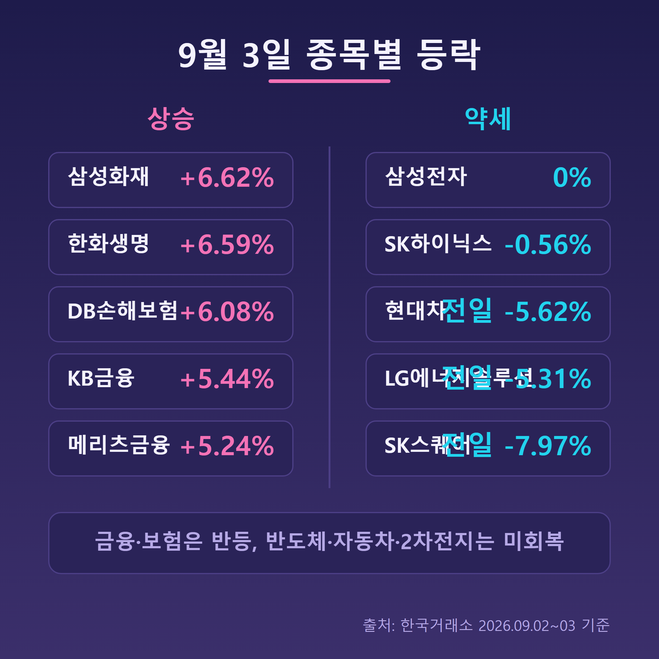 업종별 이틀간 등락 비교