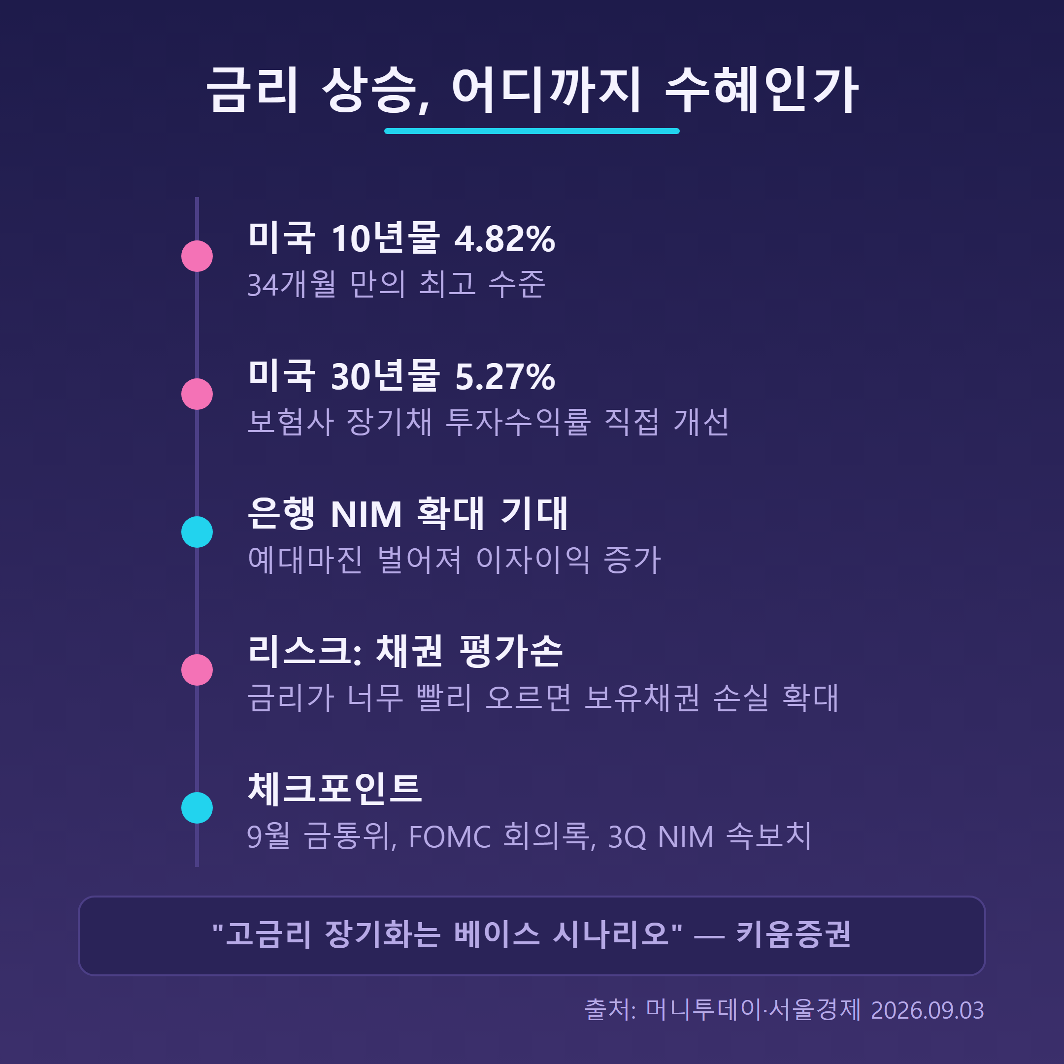 금리 상승 수혜와 리스크 타임라인