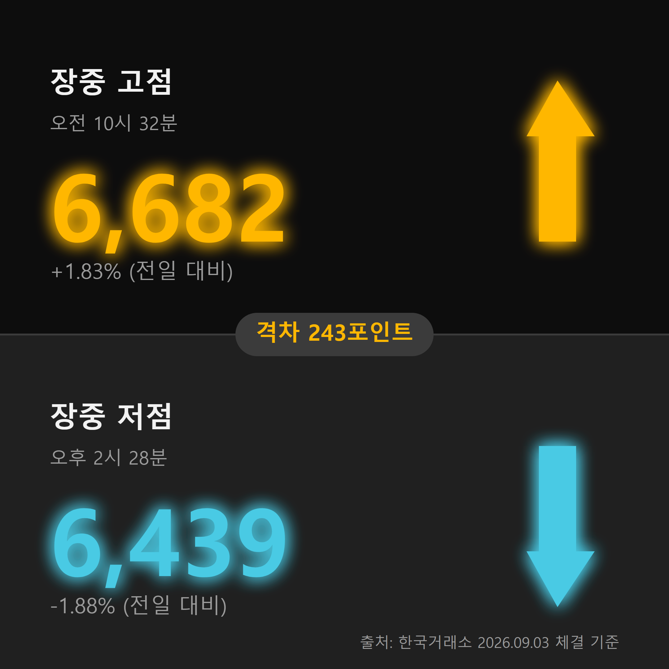 코스피 장중 고점 6682 vs 저점 6439 비교