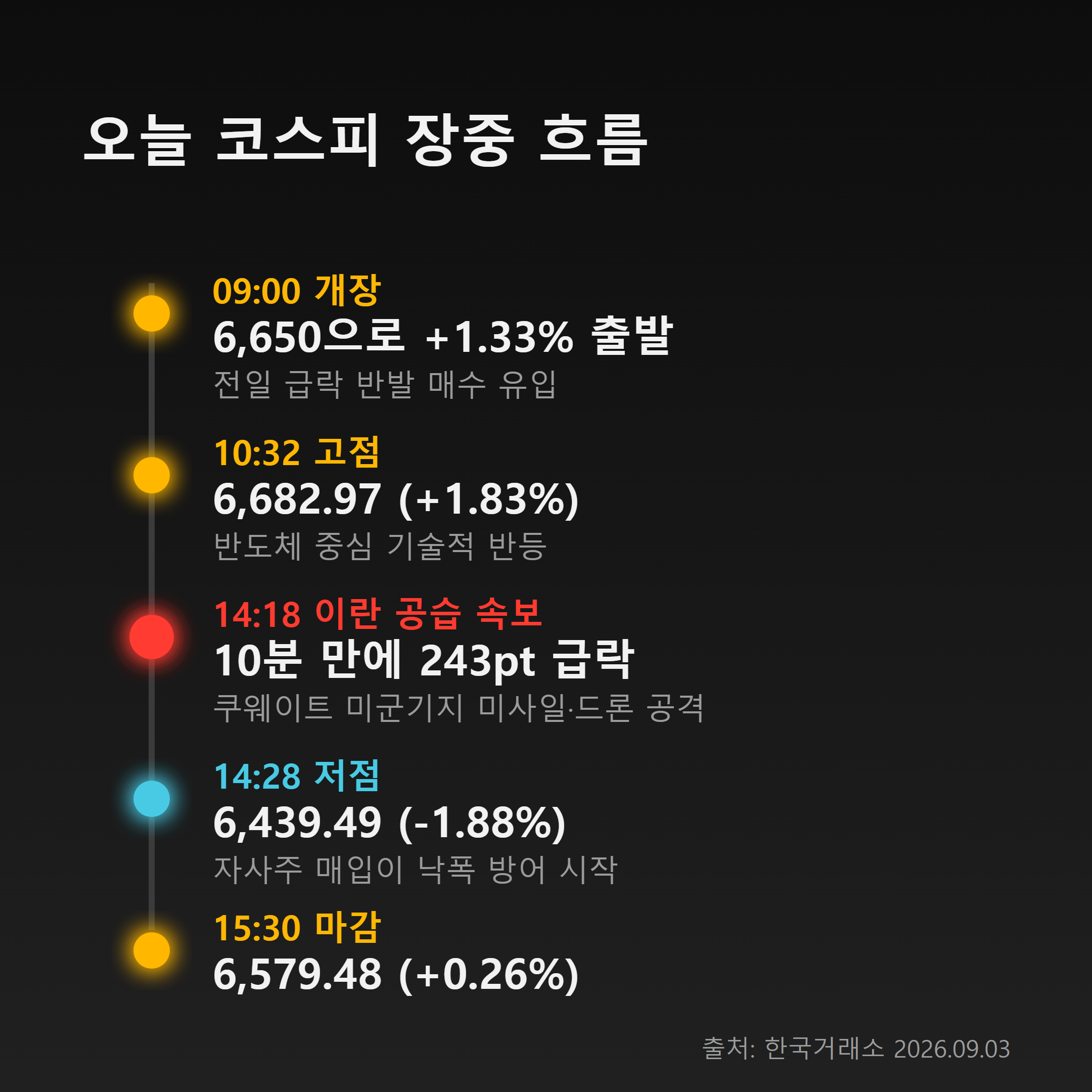 오늘 코스피 장중 흐름 타임라인