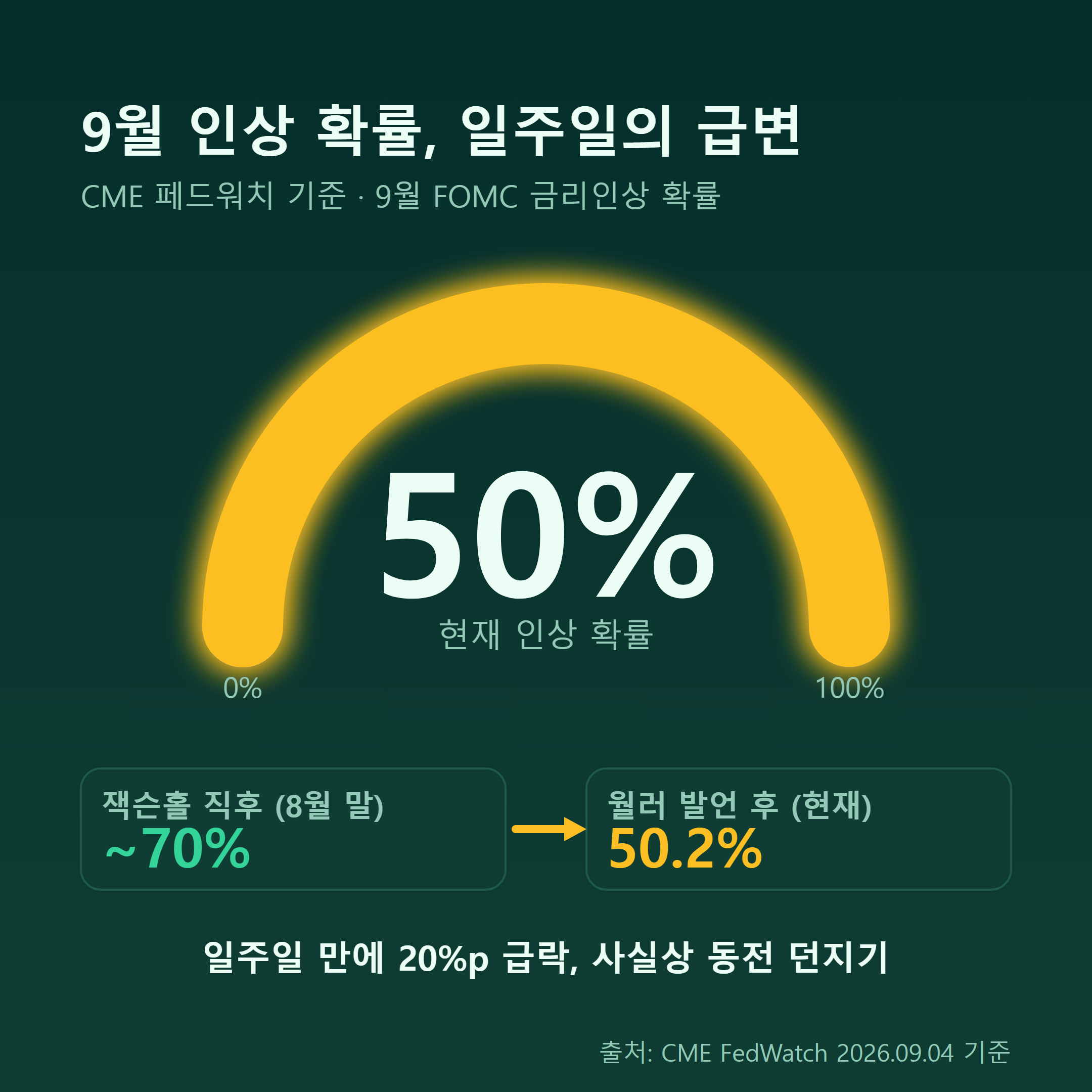 9월 금리인상 확률 변화 인포그래픽