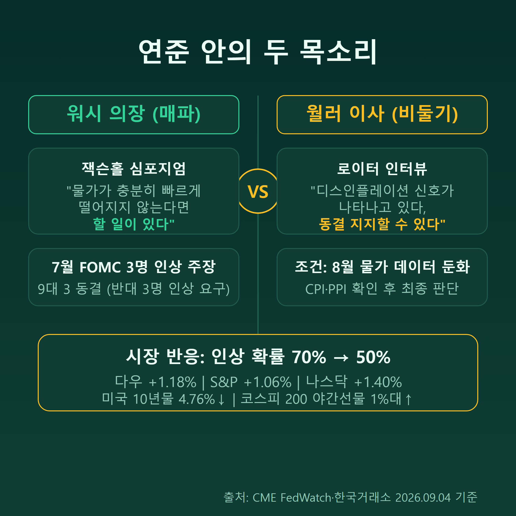 워시 vs 월러 입장 비교 인포그래픽