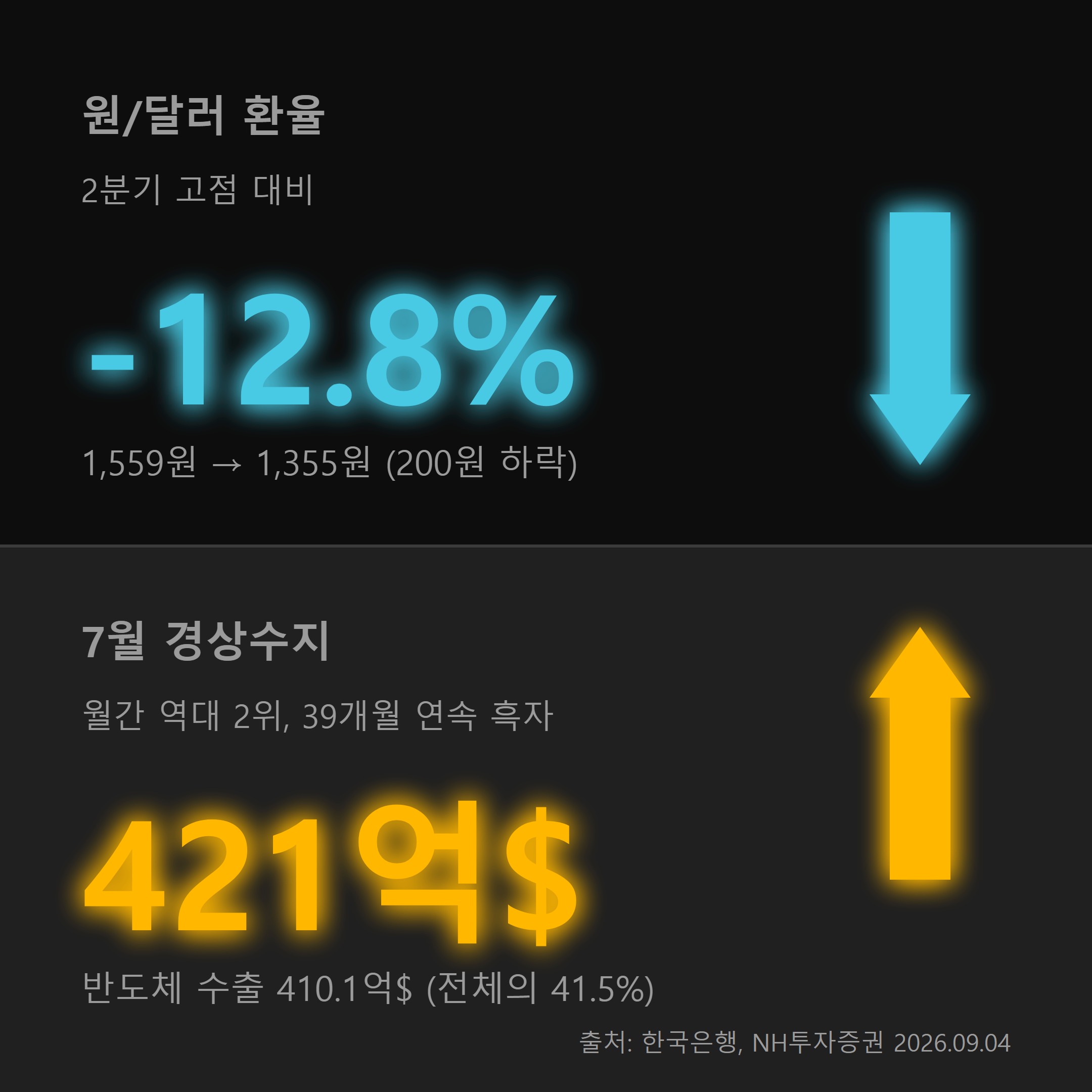 환율 200원 하락 수치 인포그래픽