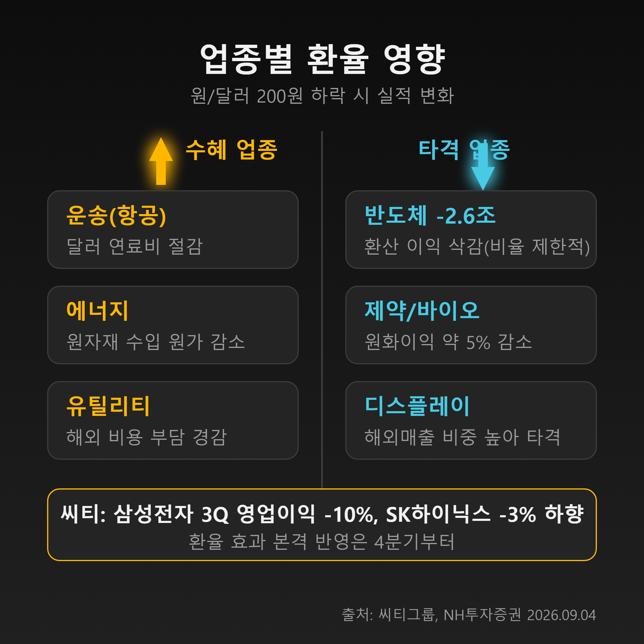 업종별 환율 영향 인포그래픽