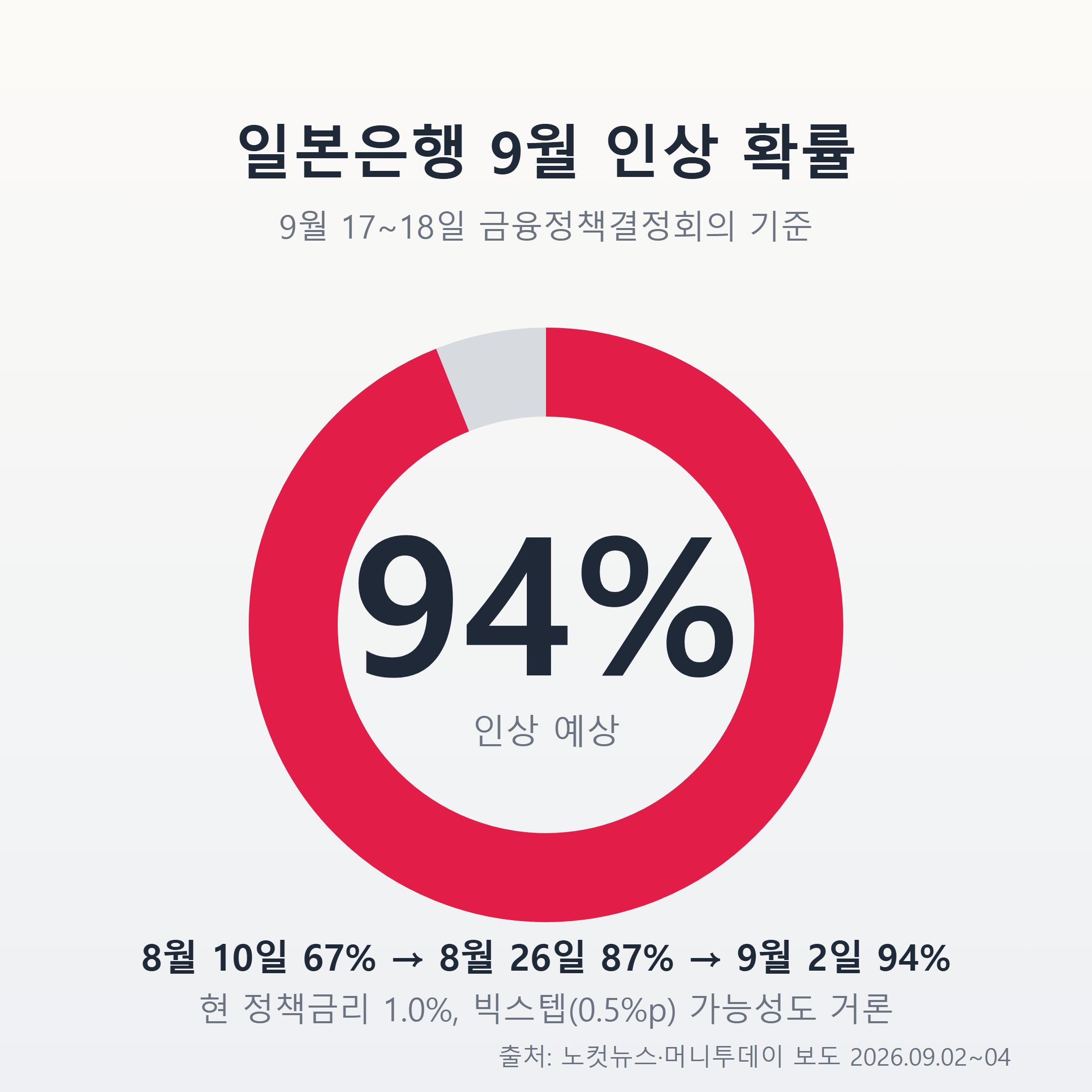 일본은행 9월 금리인상 확률 94% 도넛 인포그래픽