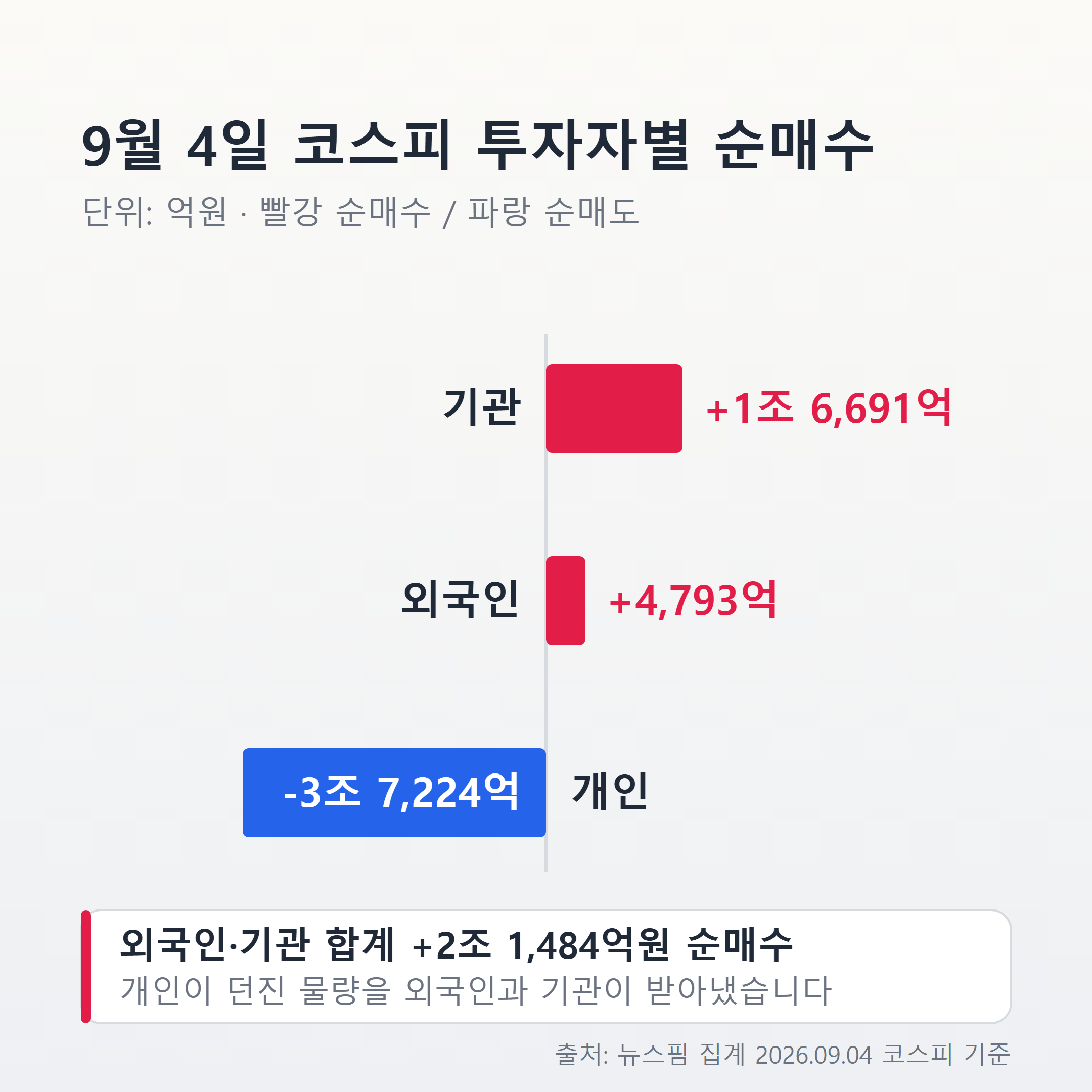 9월 4일 코스피 투자자별 순매수 인포그래픽
