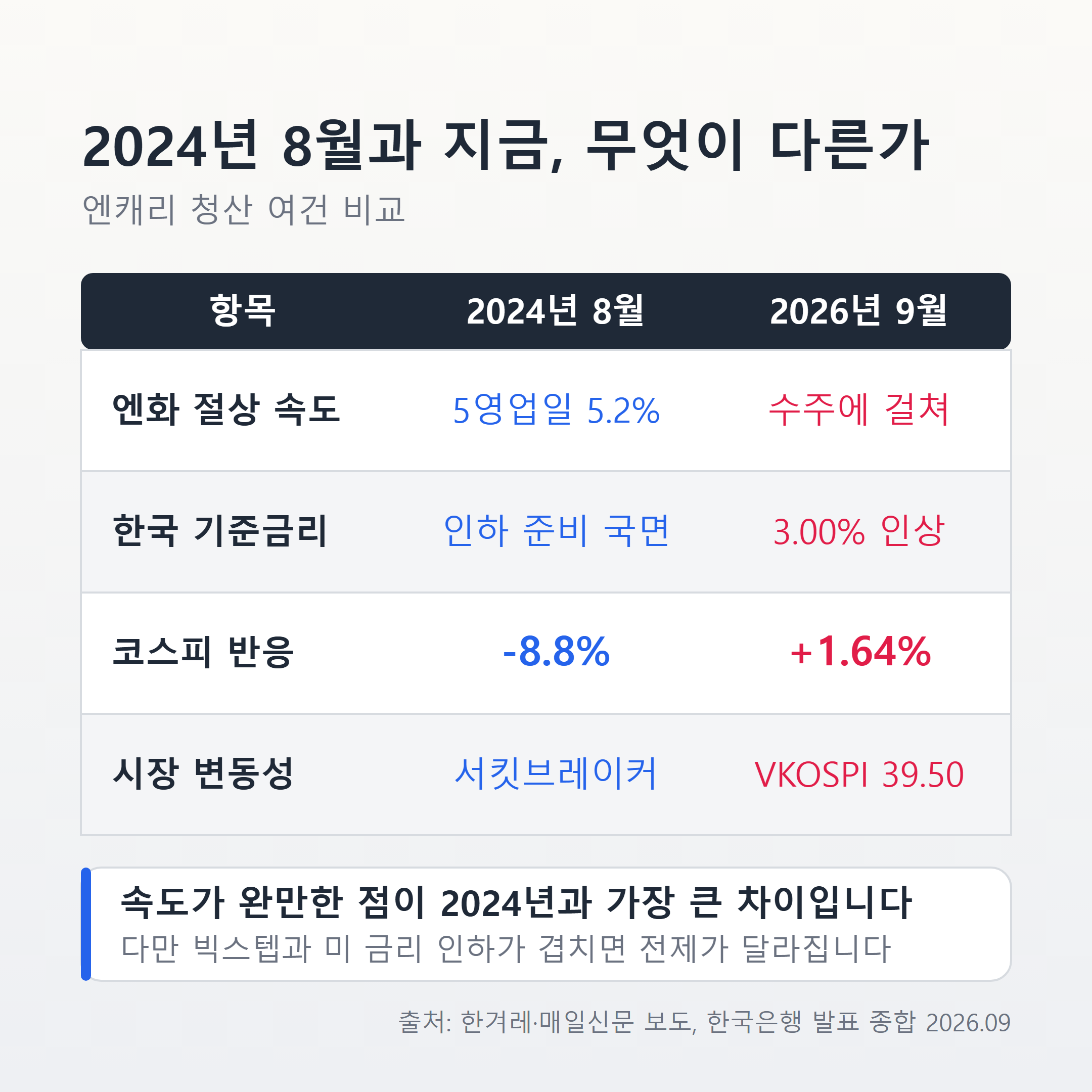 2024년 8월과 2026년 9월 엔캐리 여건 비교표 인포그래픽