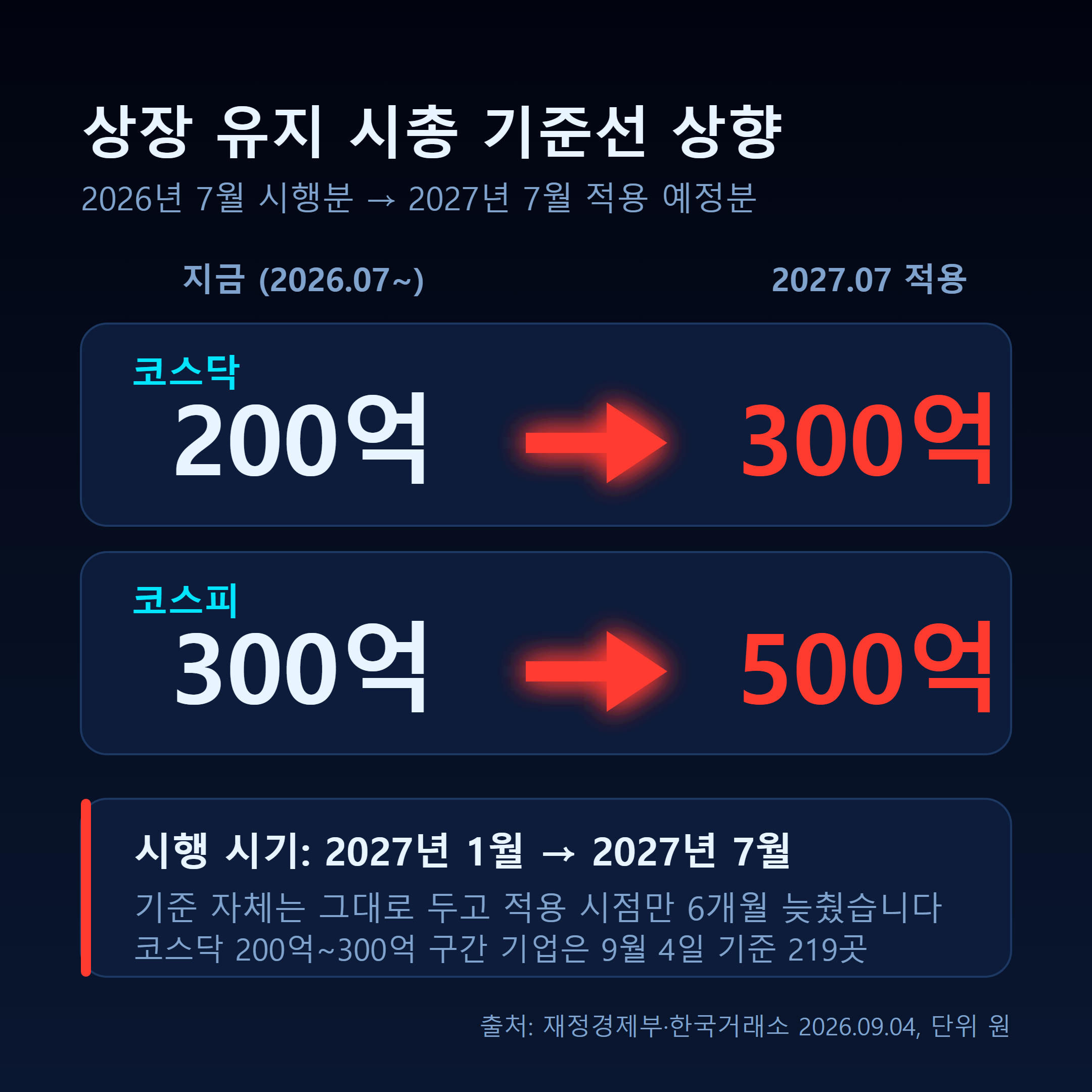 코스피 코스닥 상장 유지 시가총액 기준 상향 비교 인포그래픽