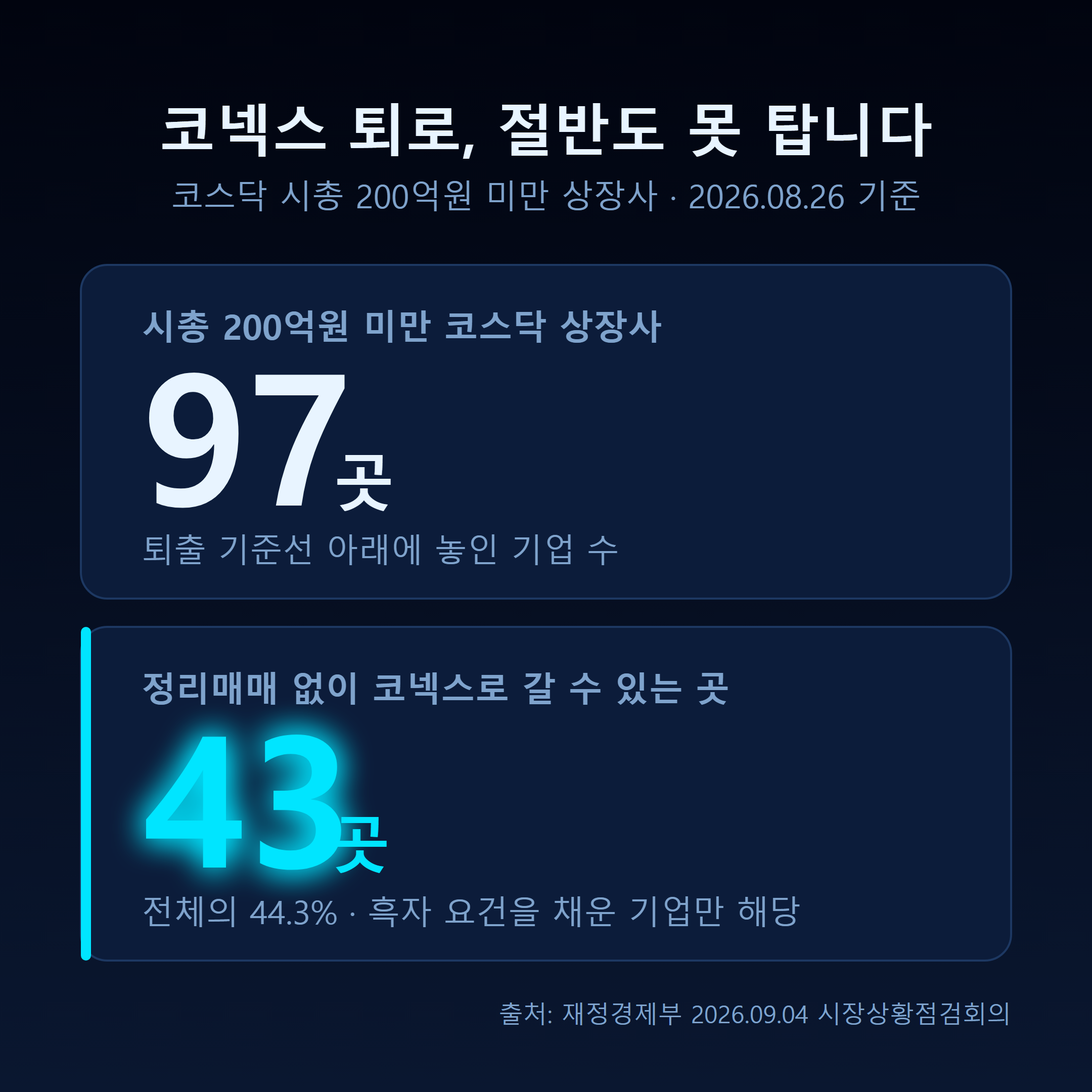 코스닥 시총 200억원 미만 97곳 중 코넥스 이전 가능 43곳 인포그래픽