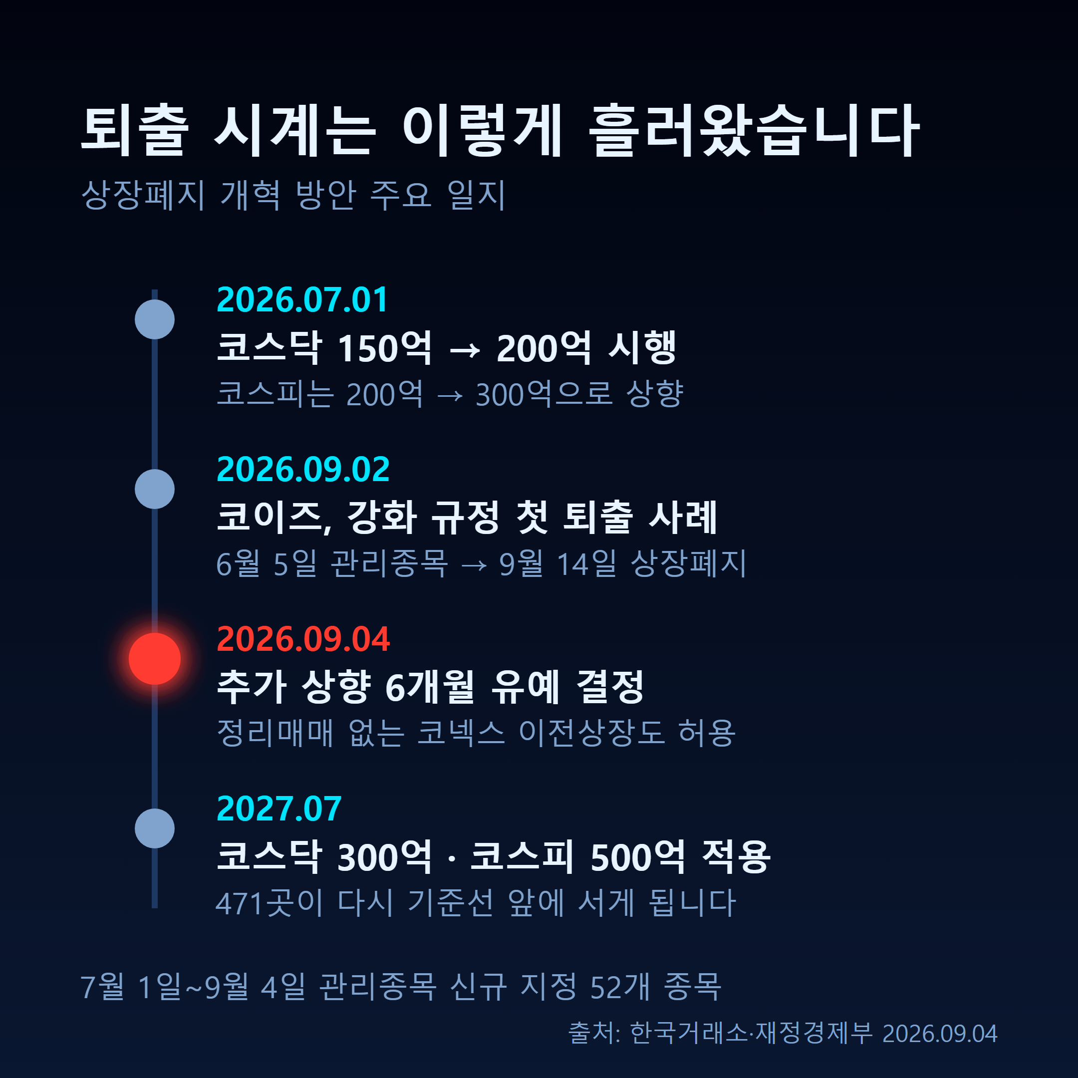 상장폐지 개혁 방안 일지 타임라인 인포그래픽