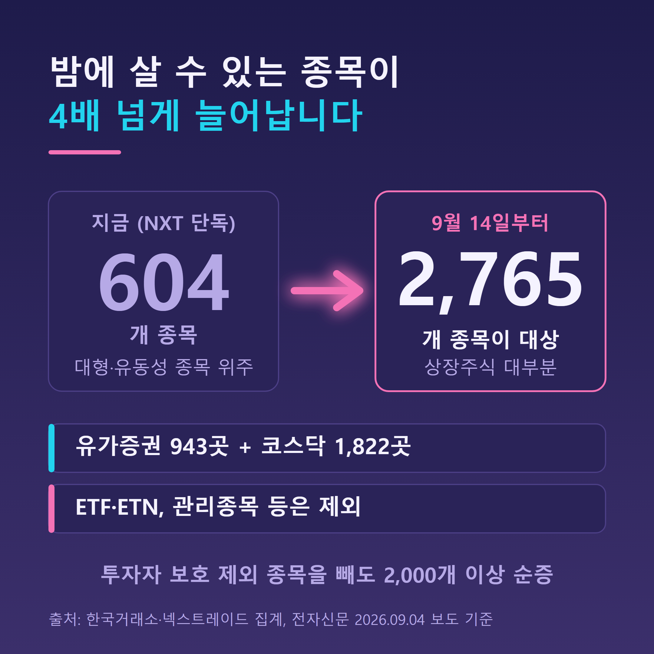 애프터마켓 거래 대상 종목 604개에서 2765개로 확대 비교 인포그래픽