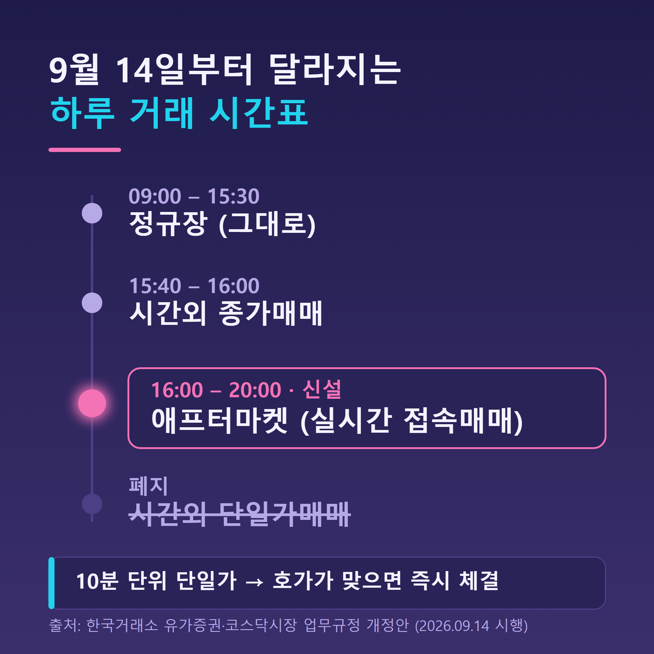 정규장 시간외종가매매 애프터마켓 하루 거래 시간표 타임라인 인포그래픽