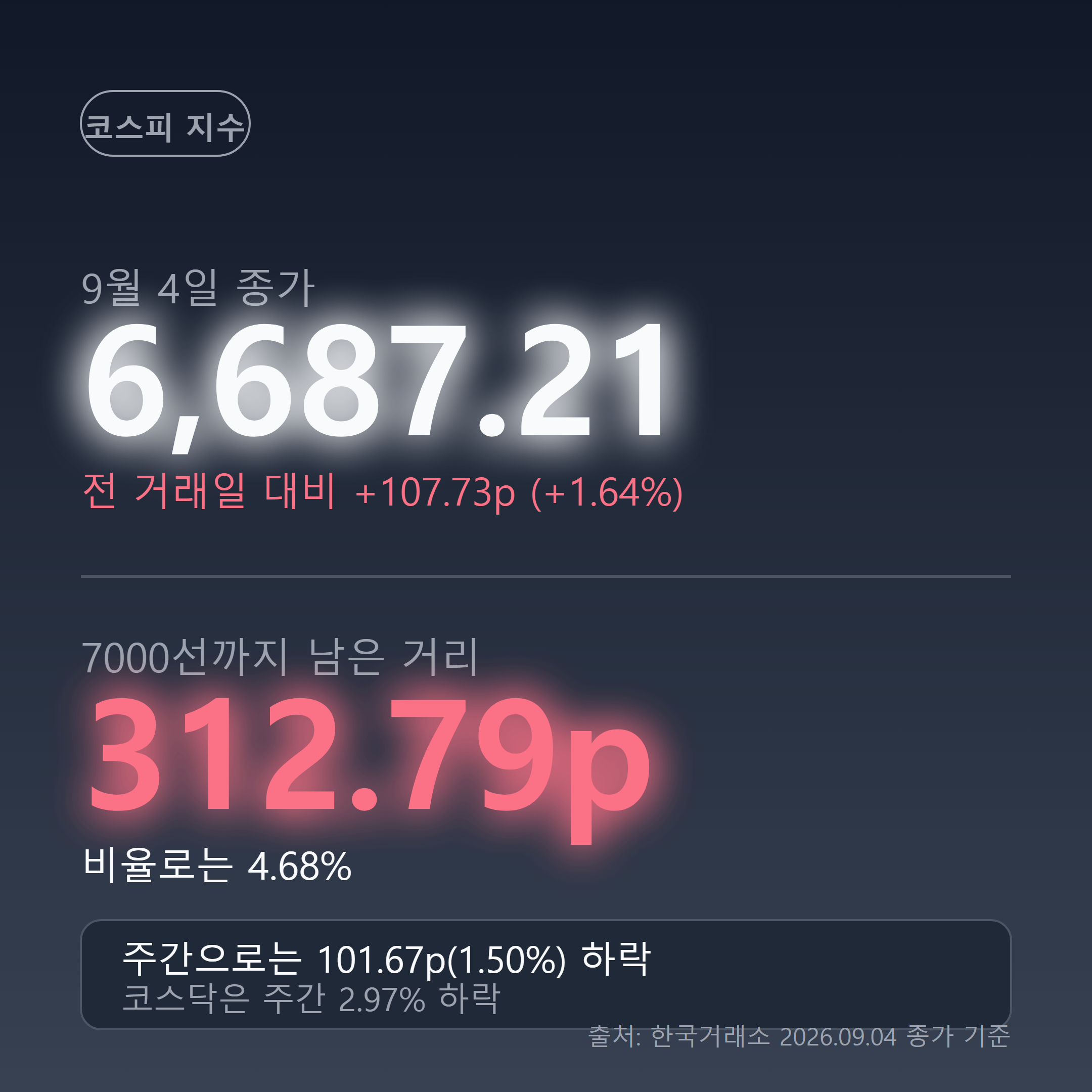 코스피 6687.21, 7000선까지 312.79포인트