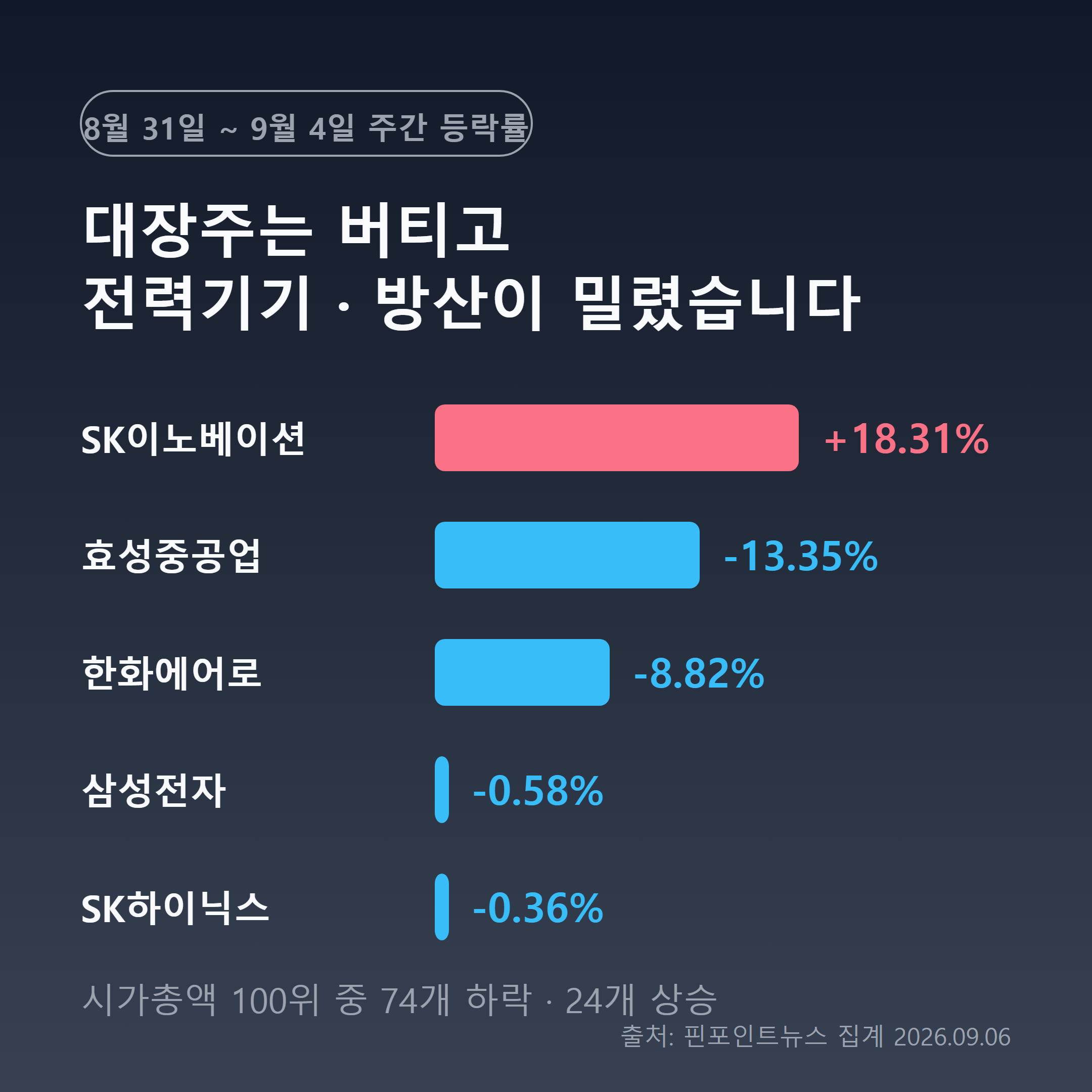 지난주 코스피 주요 종목 등락률 비교