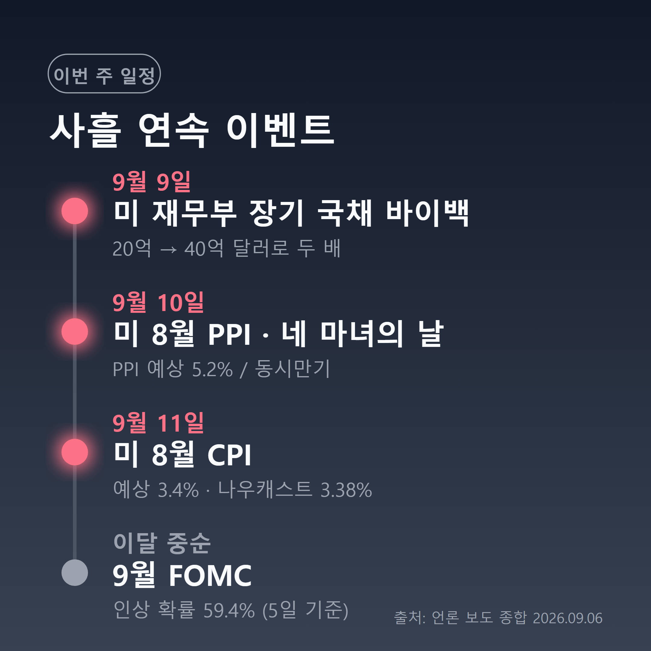 9월 9일 바이백 확대부터 11일 CPI까지 이번 주 일정