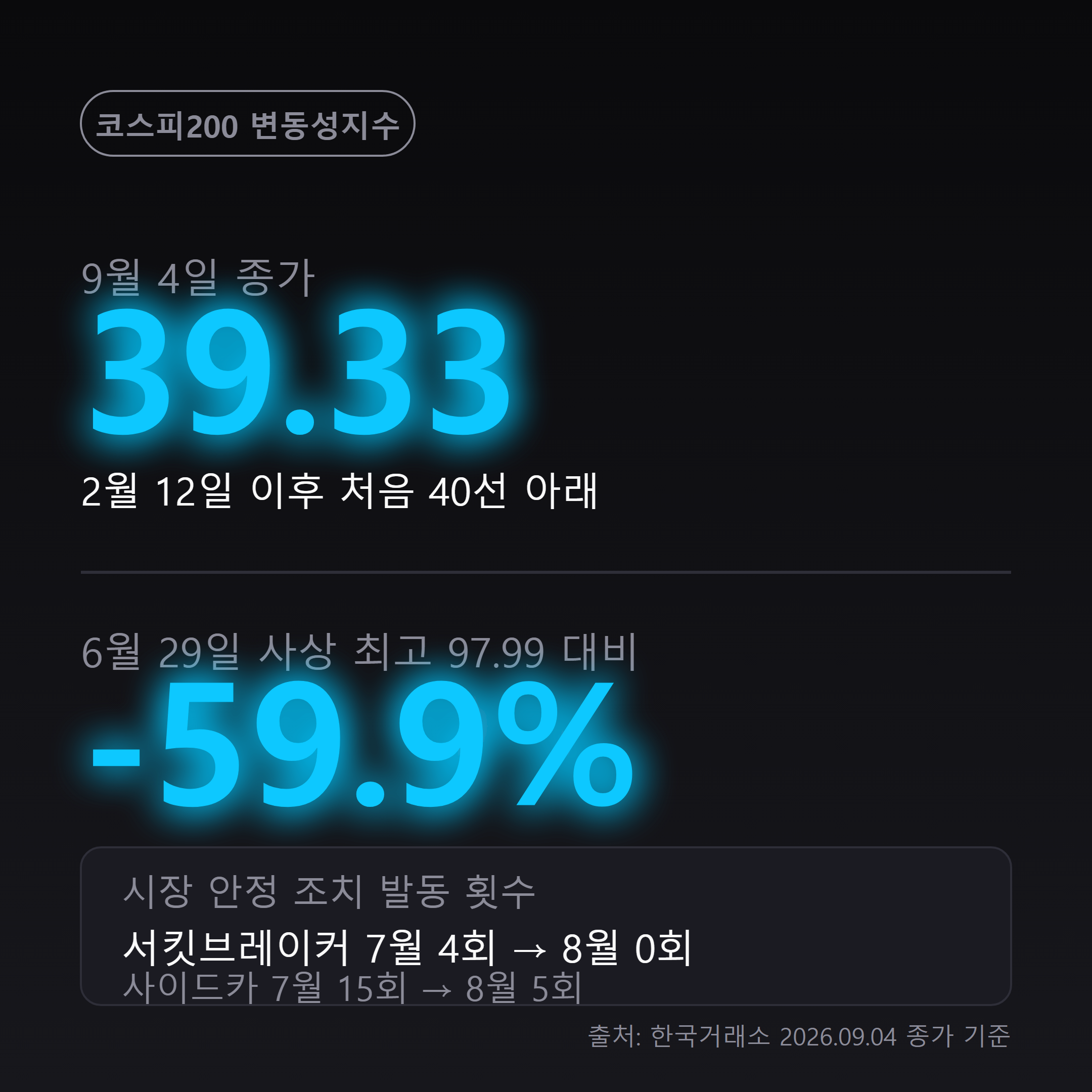 VKOSPI 39.33, 6월 고점 97.99 대비 59.9% 하락