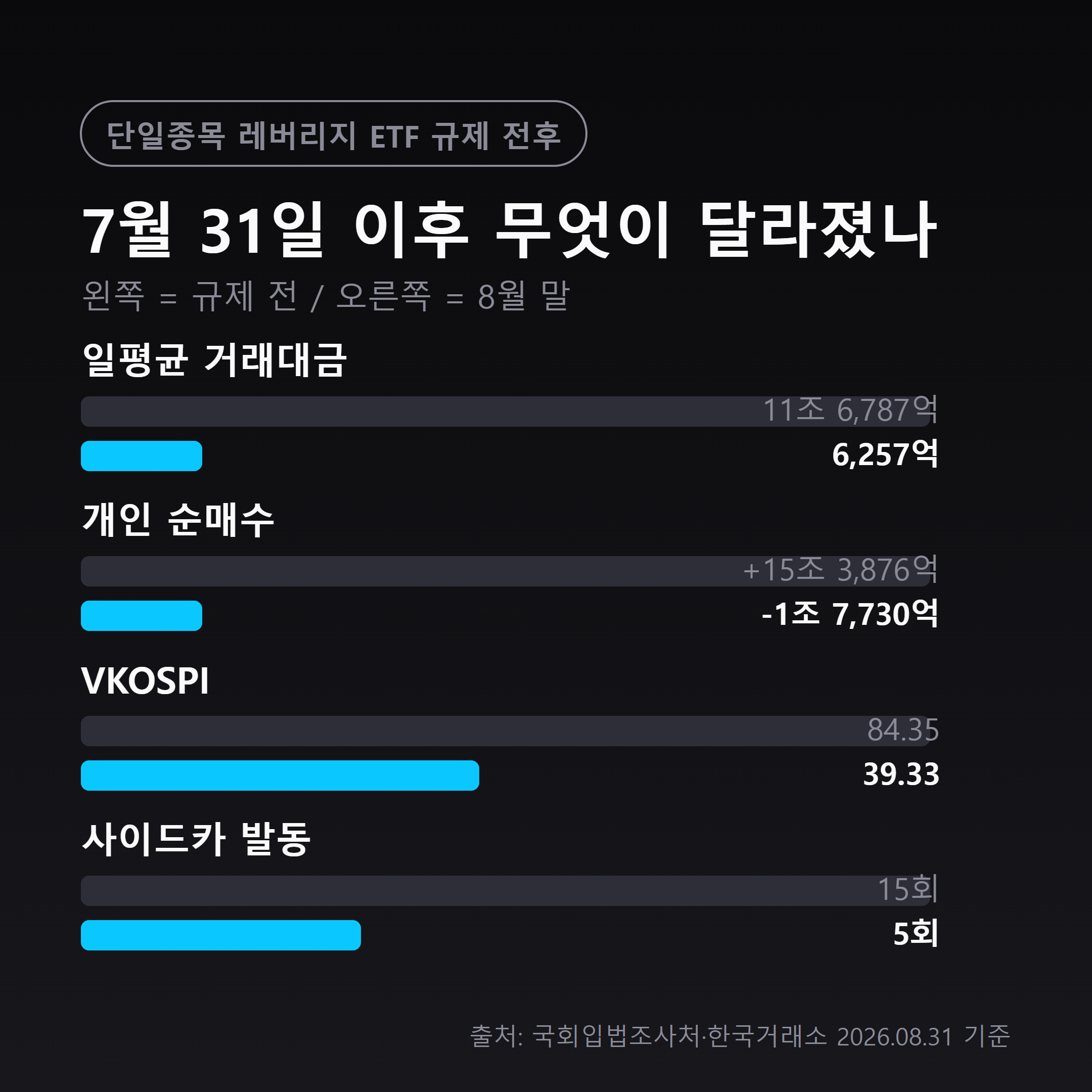 레버리지 ETF 규제 전후 지표 비교, 거래대금 92.5% 감소