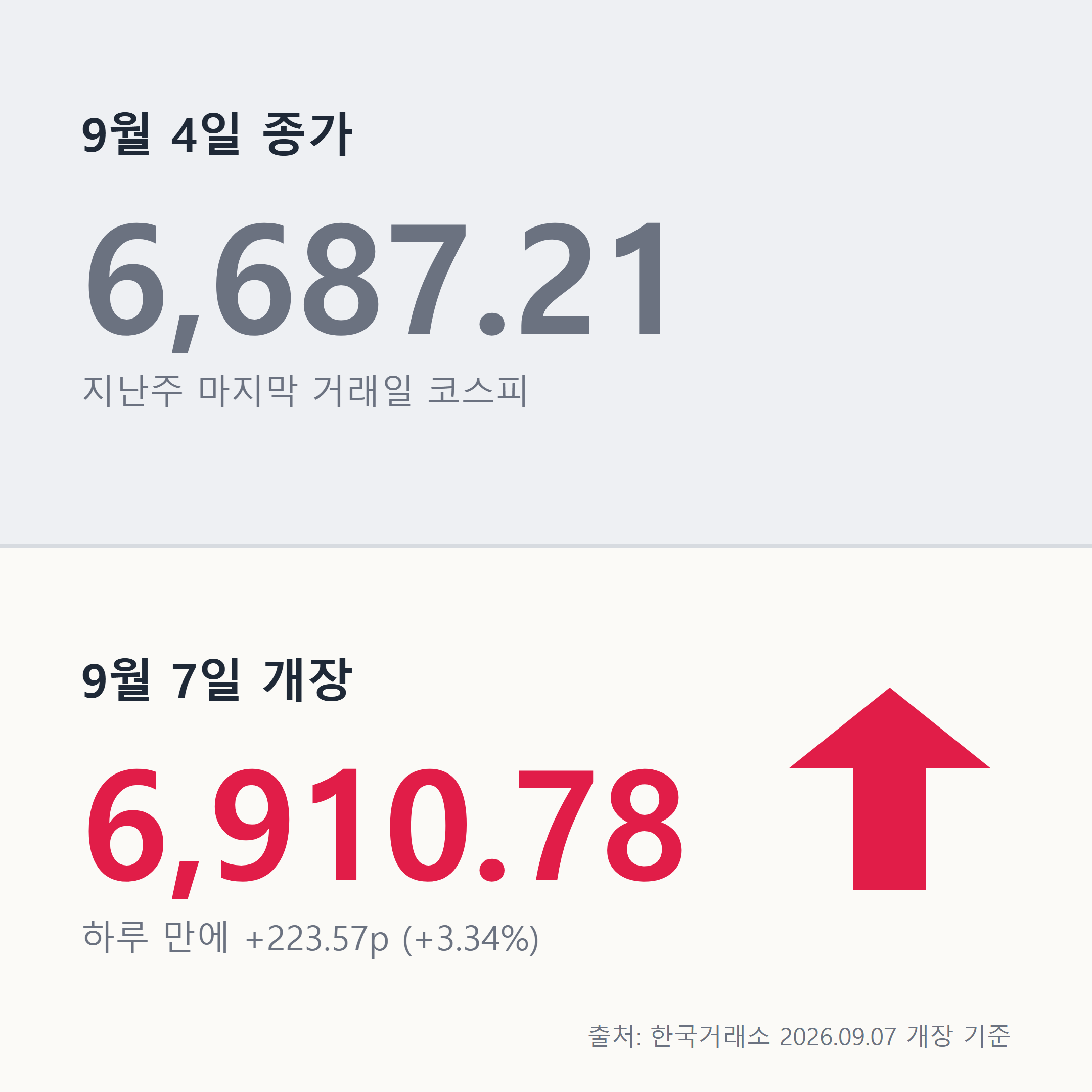 9월 4일 종가 6,687.21에서 9월 7일 개장 6,910.78로, 하루 만에 223.57포인트 상승