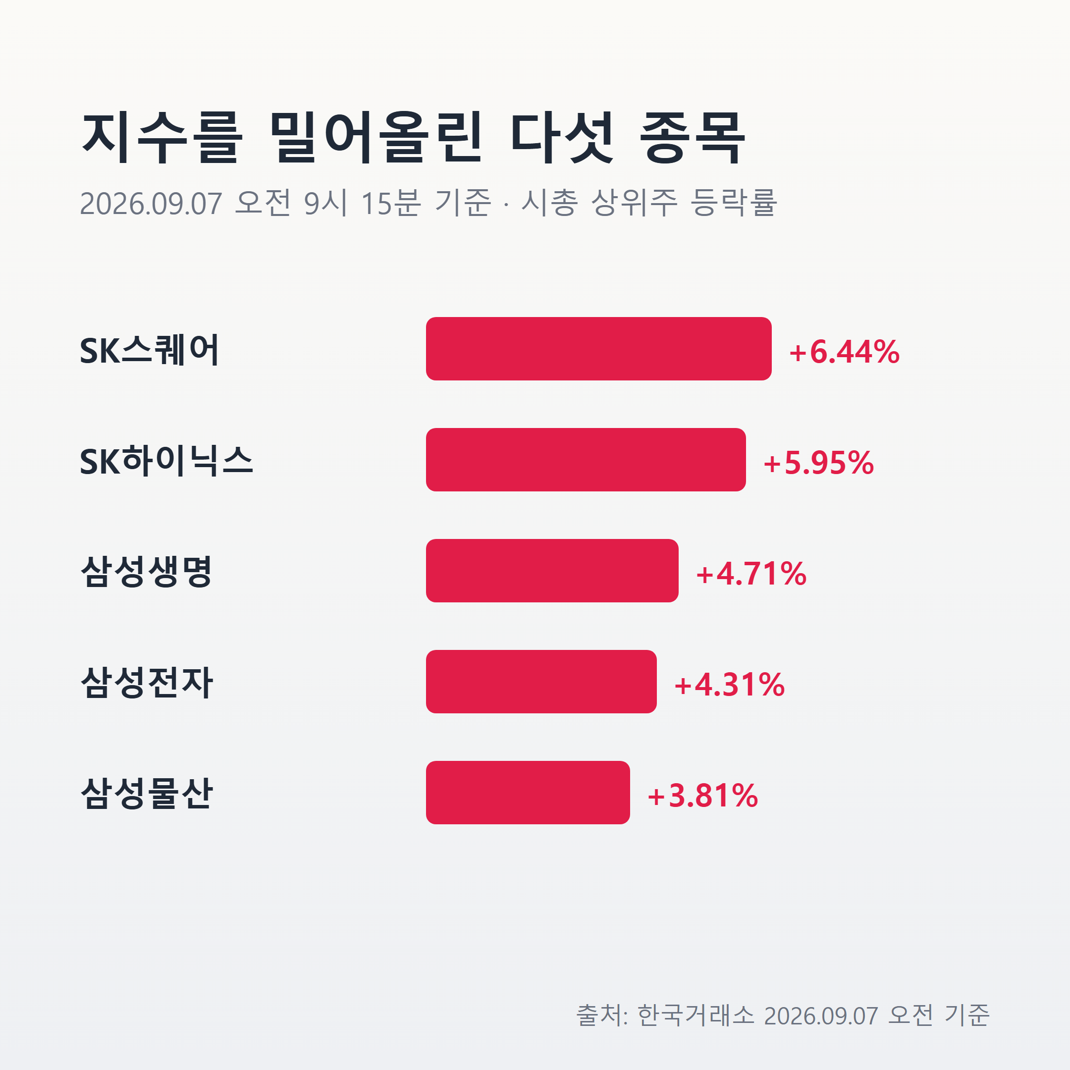 9월 7일 코스피 시총 상위주 등락률, SK스퀘어 6.44% SK하이닉스 5.95% 삼성전자 4.31%
