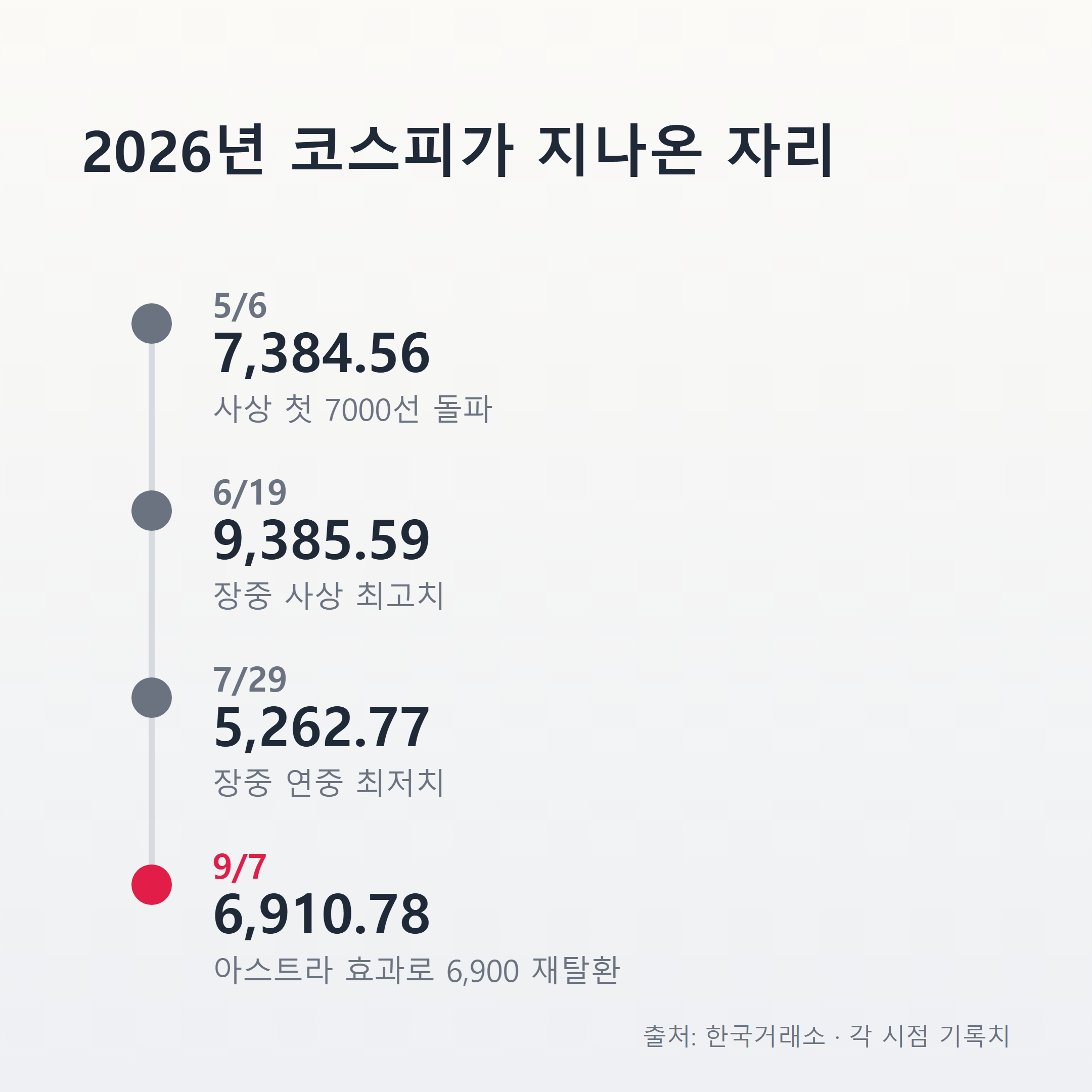2026년 코스피 궤적, 5월 6일 7,384.56에서 6월 19일 9,385.59, 7월 29일 5,262.77을 거쳐 9월 7일 6,910.78