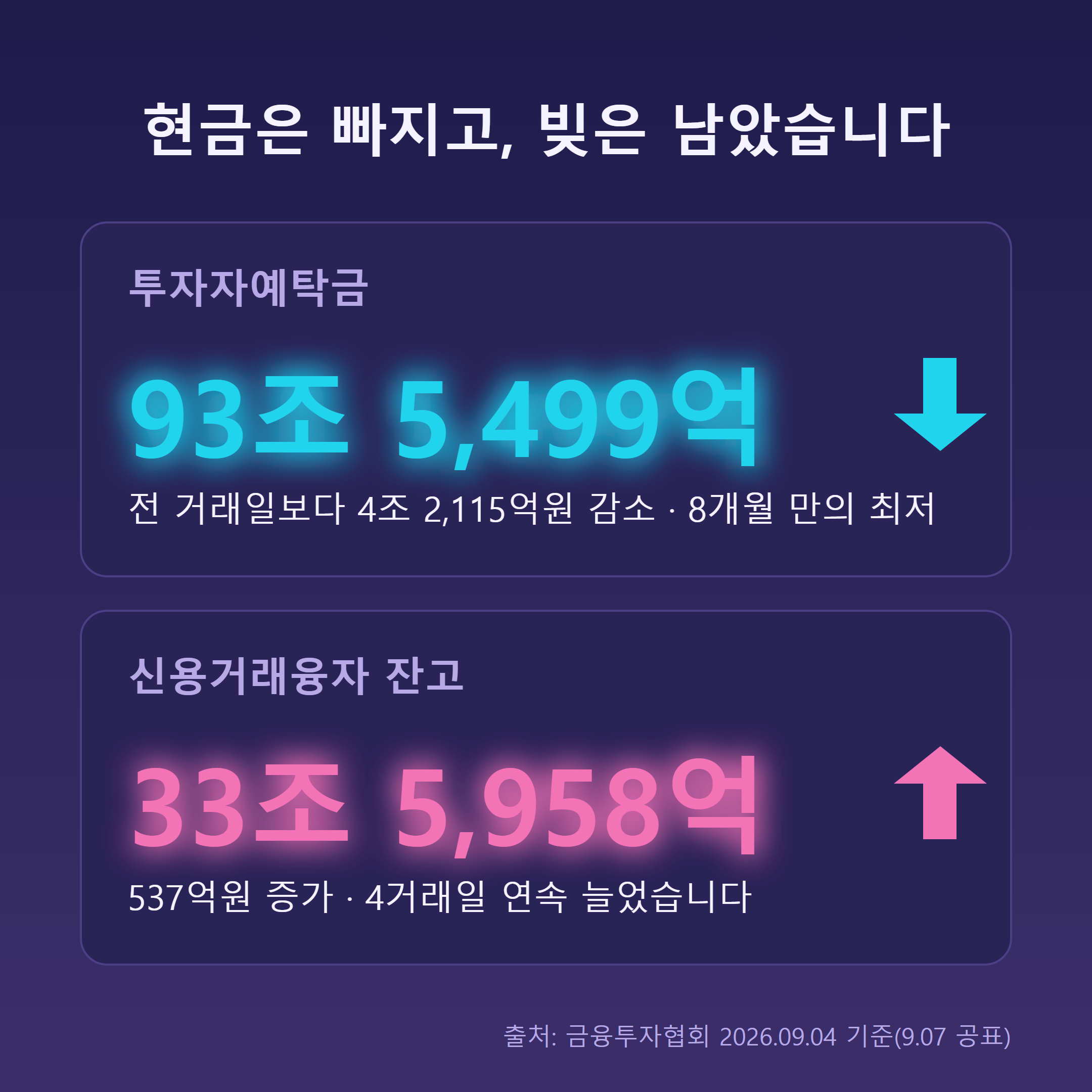 투자자예탁금 93조 5,499억원과 신용거래융자 33조 5,958억원 비교