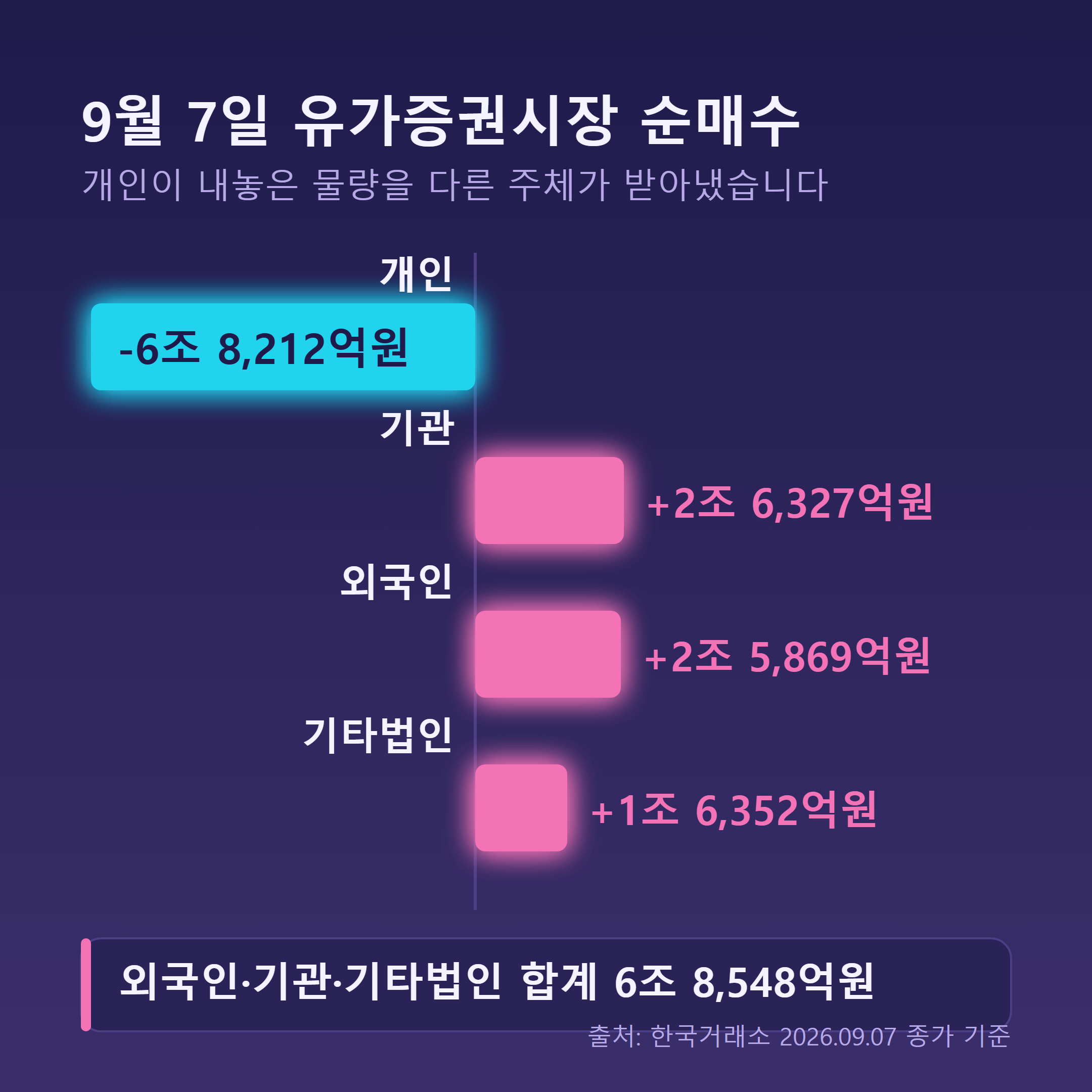 9월 7일 유가증권시장 투자자별 순매수: 개인 -6조 8,212억원, 외국인 +2조 5,869억원, 기관 +2조 6,327억원, 기타법인 +1조 6,352억원