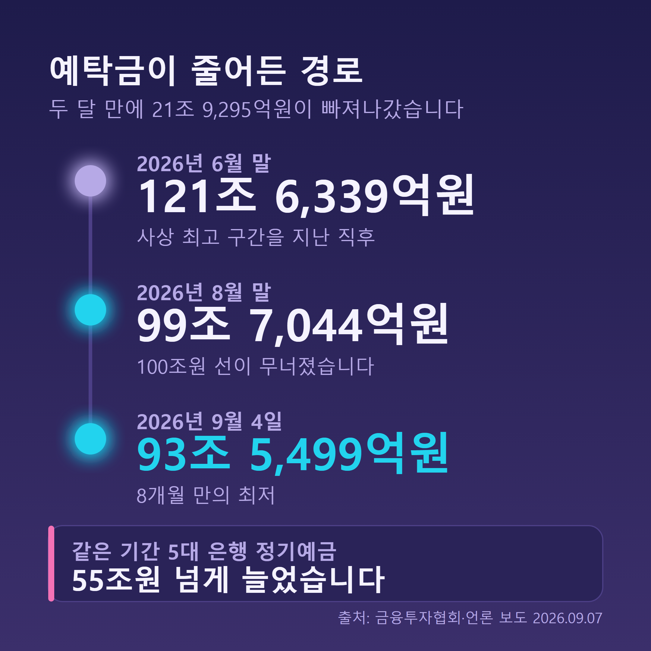 투자자예탁금 감소 경로: 6월 말 121조 6,339억원에서 8월 말 99조 7,044억원, 9월 4일 93조 5,499억원