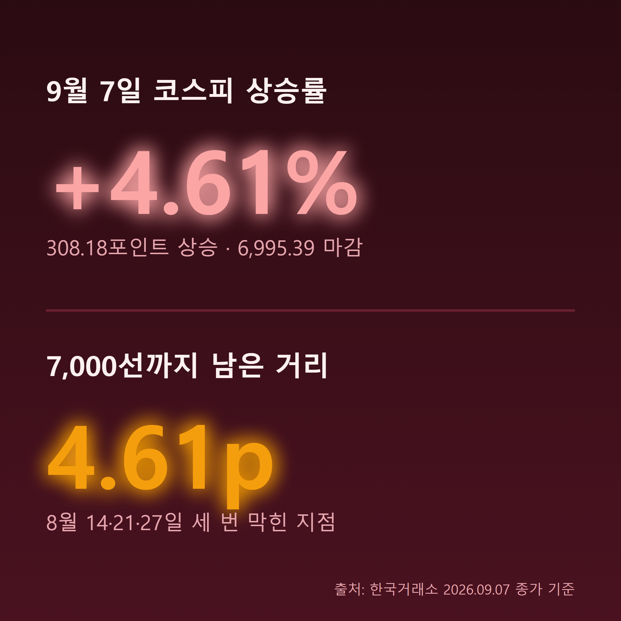 코스피 6,995.39, 7,000선까지 4.61포인트