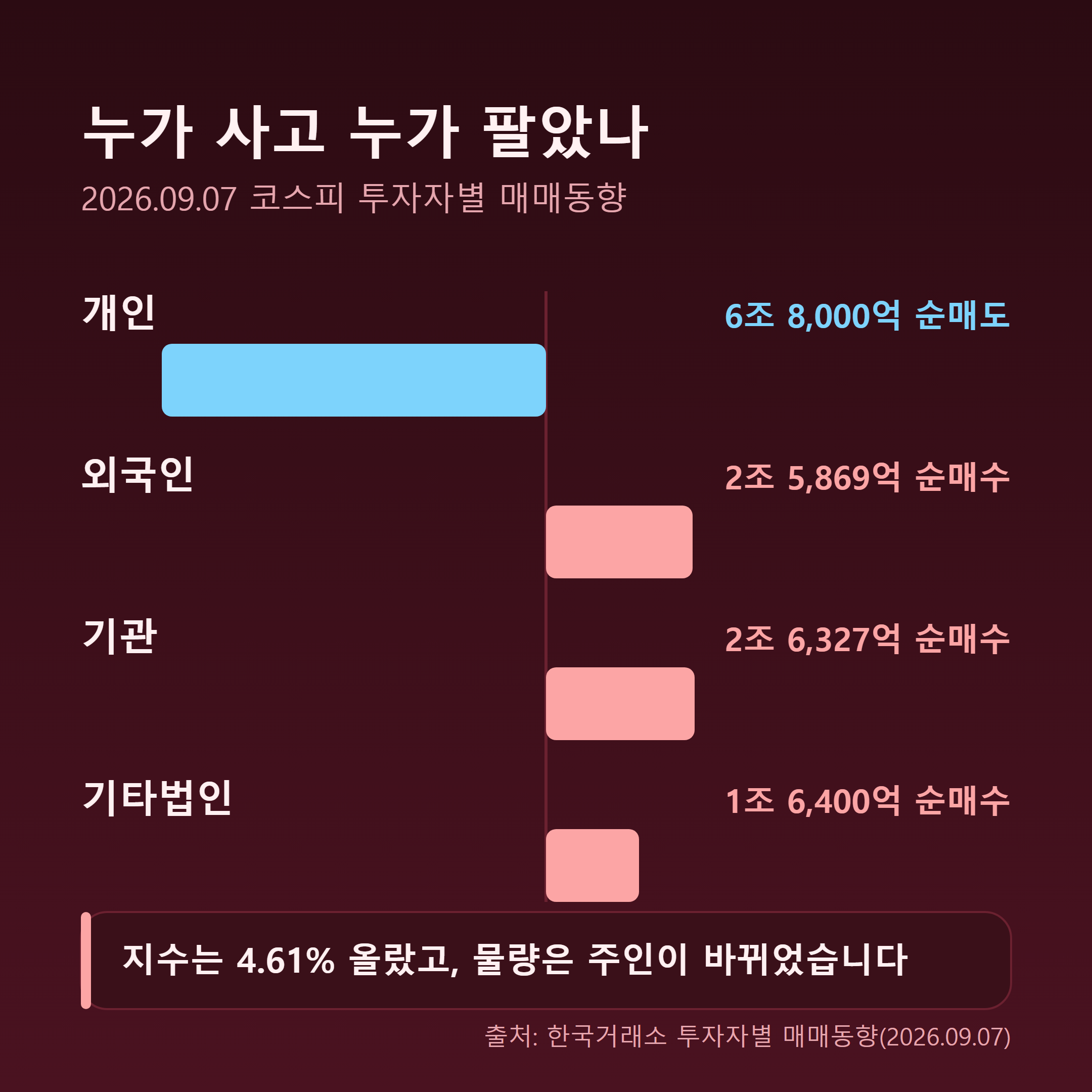 9월 7일 코스피 투자자별 순매수·순매도